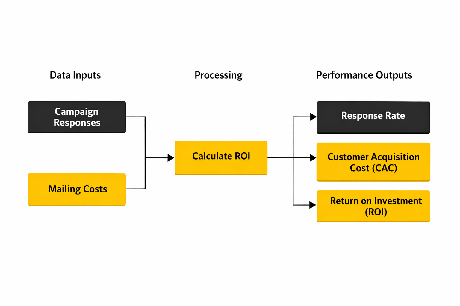 direct mail marketing analytics dashboard