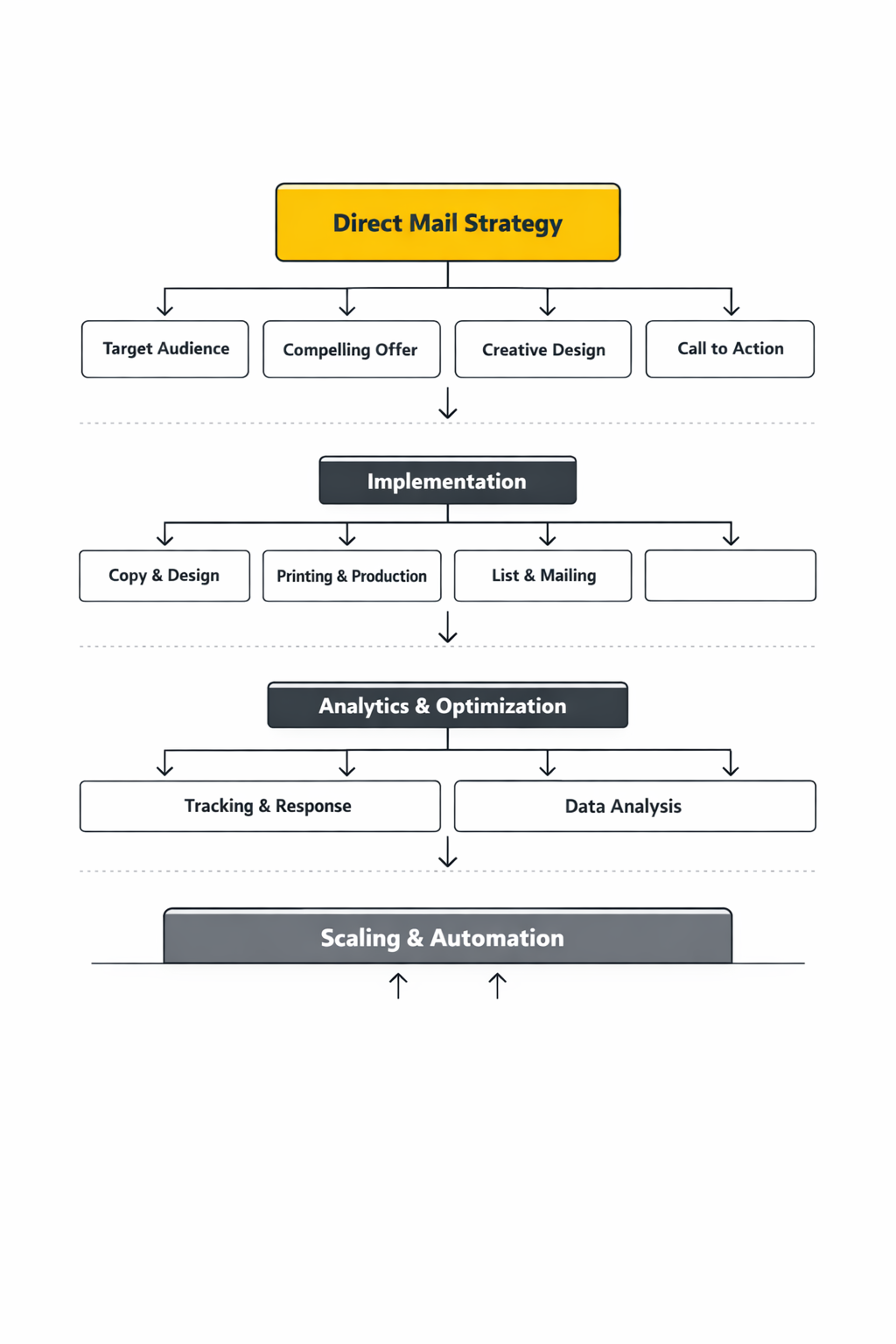 direct mail marketing framework