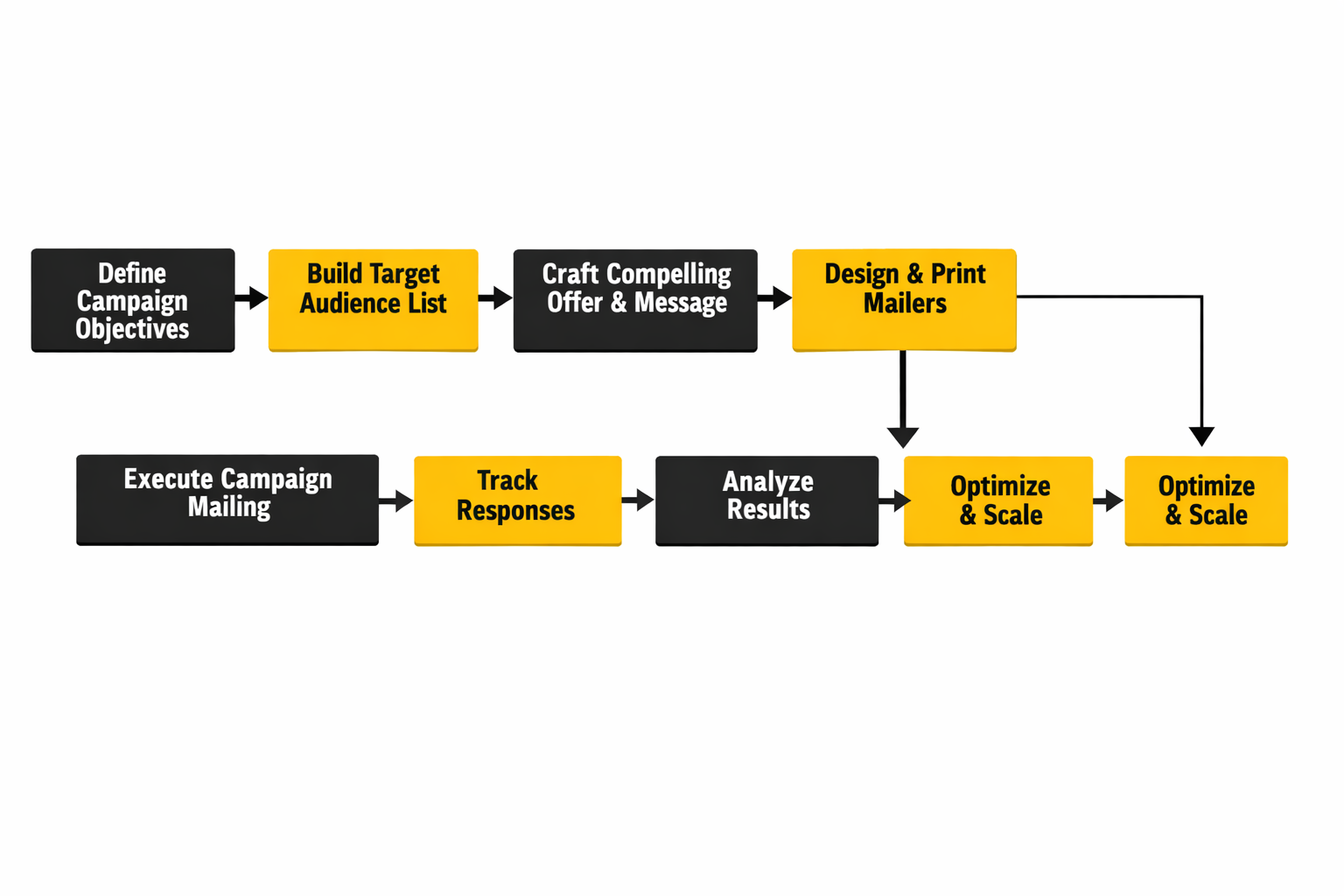 direct mail marketing implementation