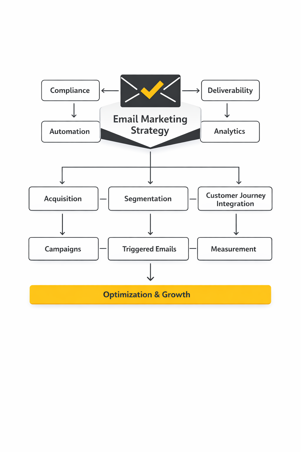 email marketing strategie implementation