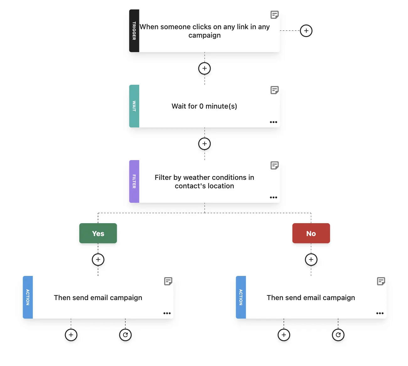 Moosend automation workflow example