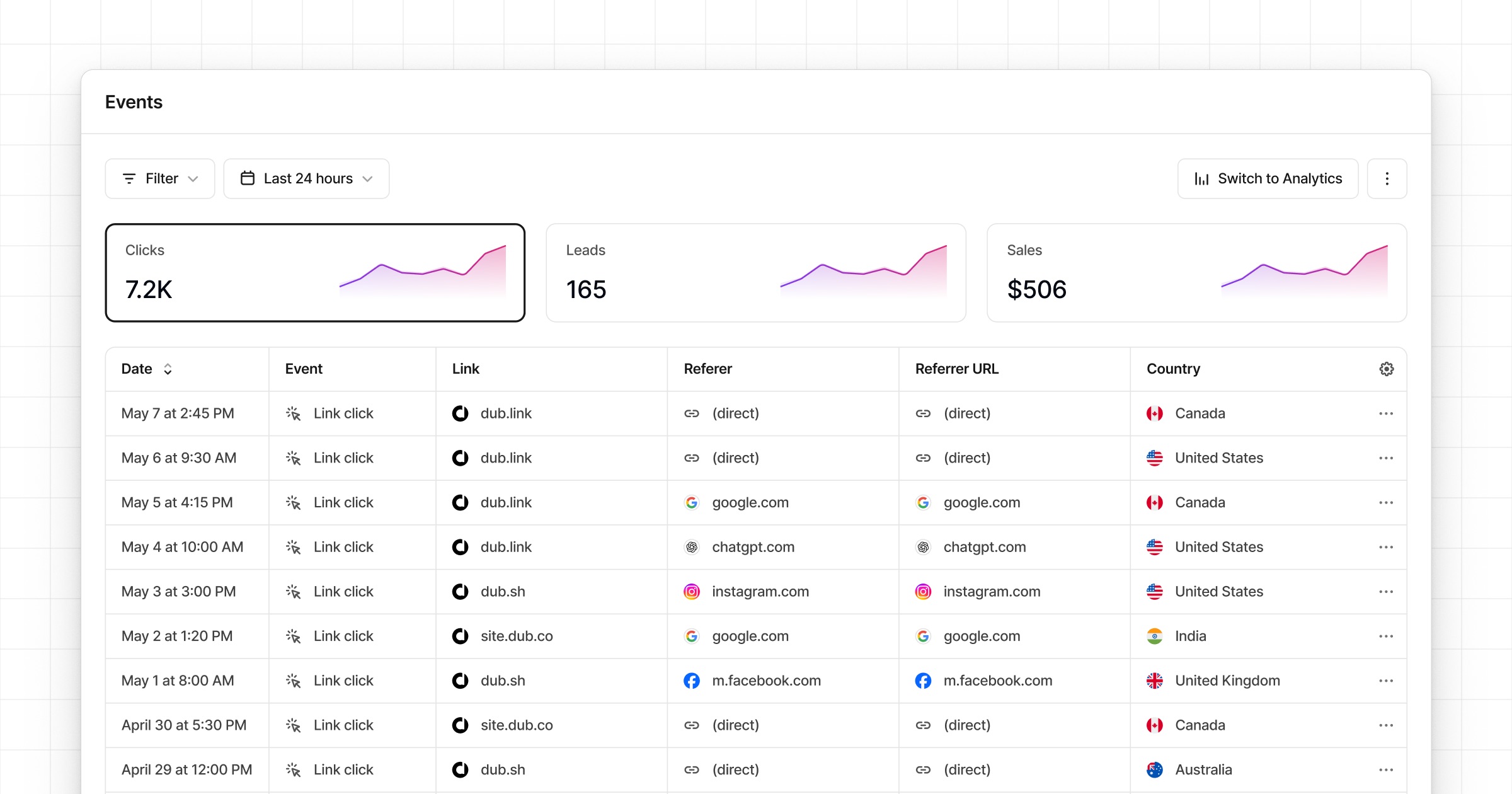 Dub analytics events dashboard showing clicks leads sales and event data
