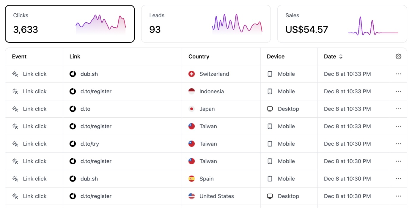 Dub real-time events stream showing clicks, leads, sales, countries, and devices