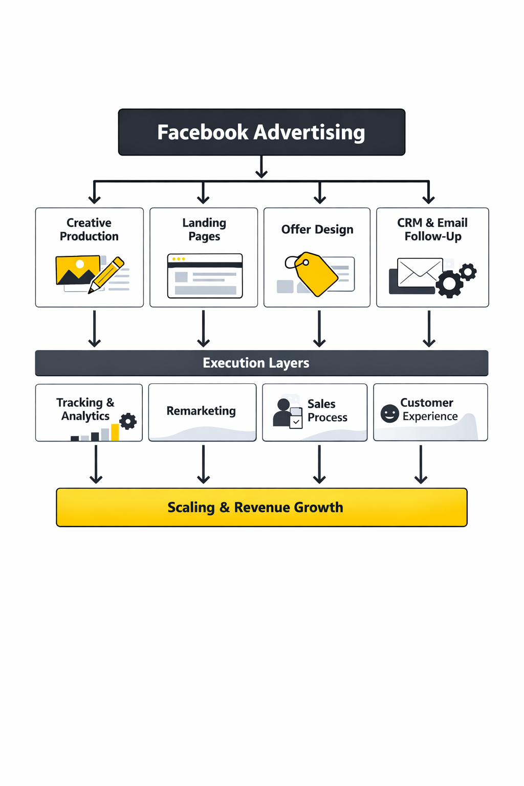 facebook advertising framework