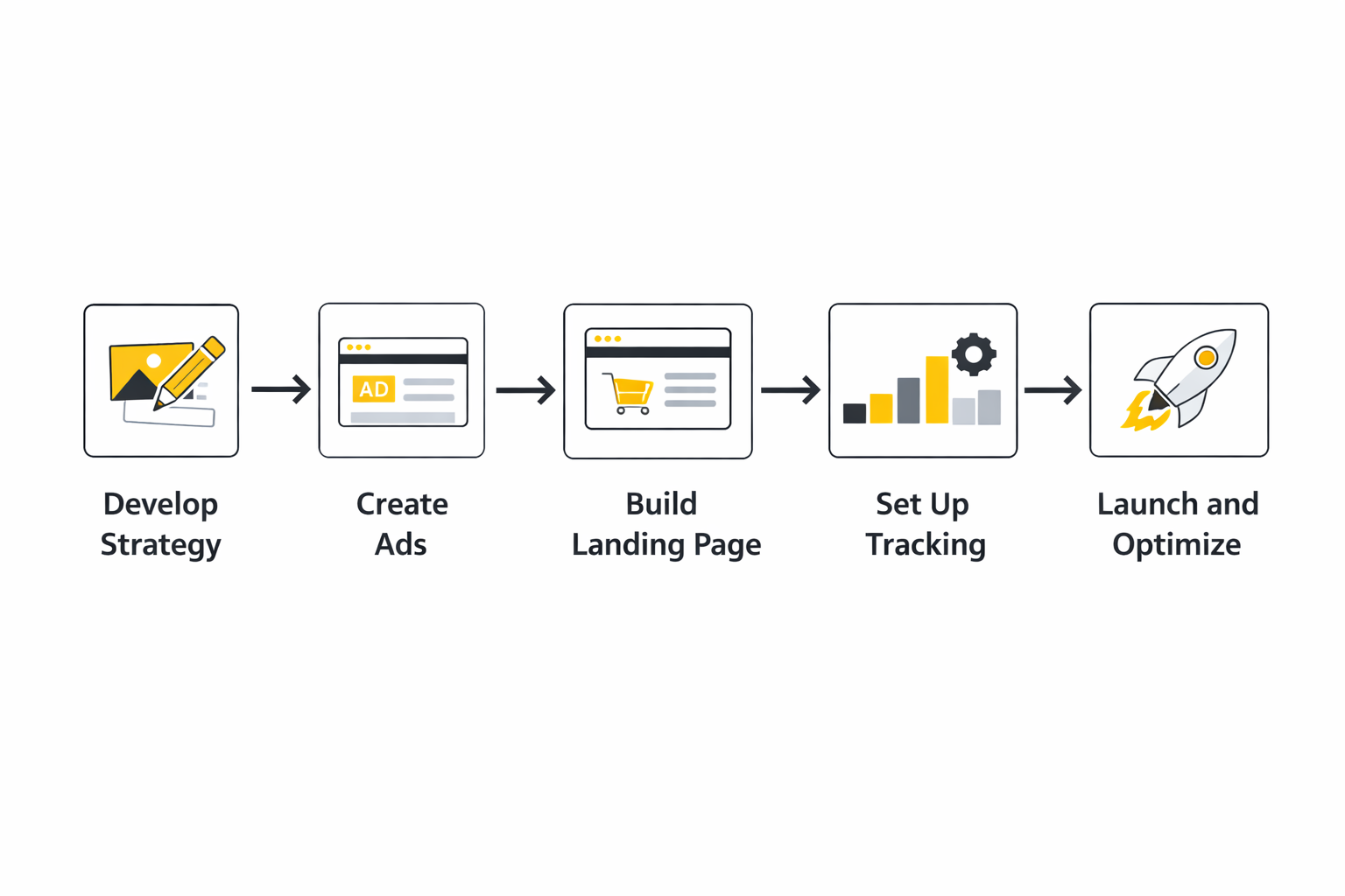 facebook advertising implementation