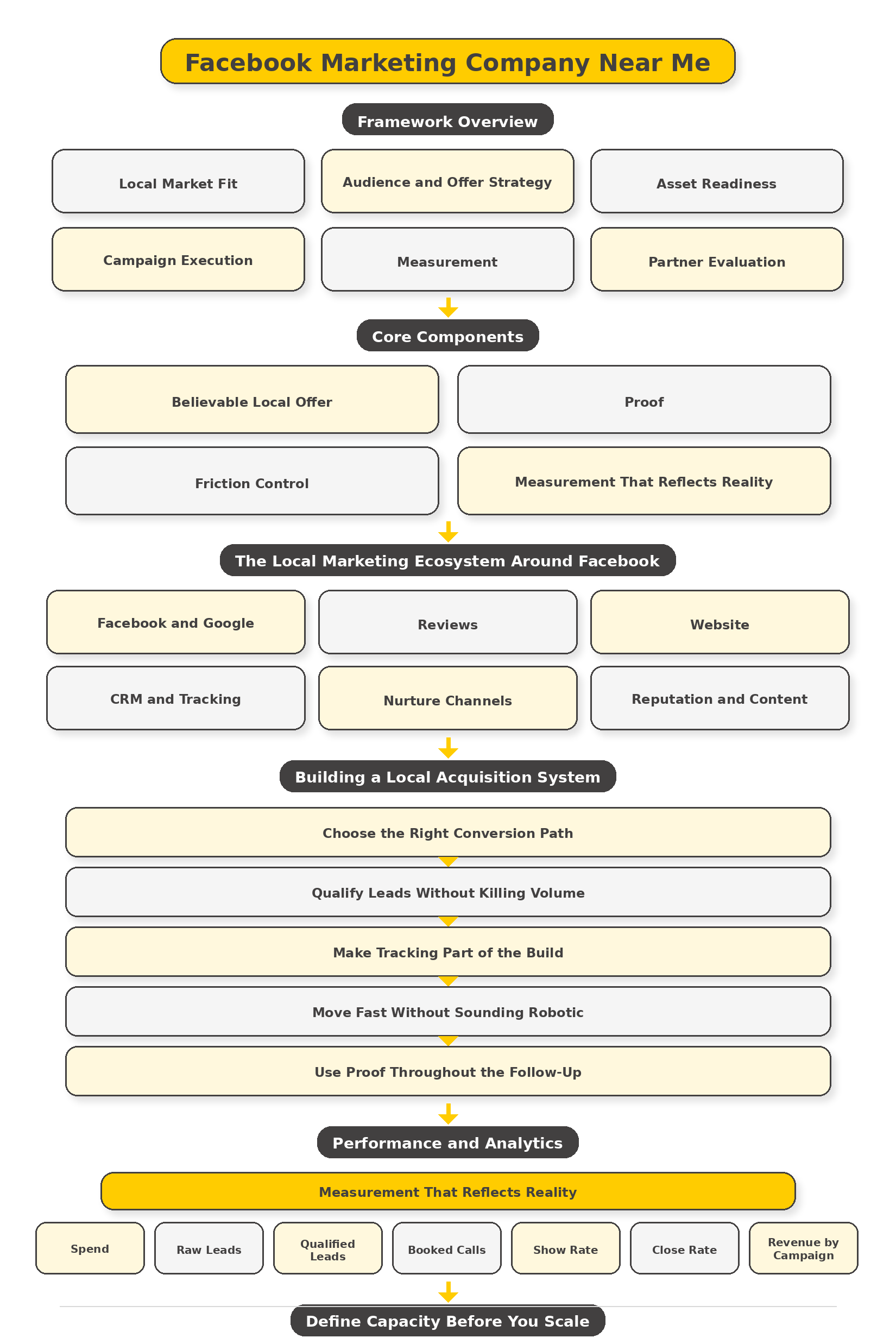 facebook marketing company near me overview