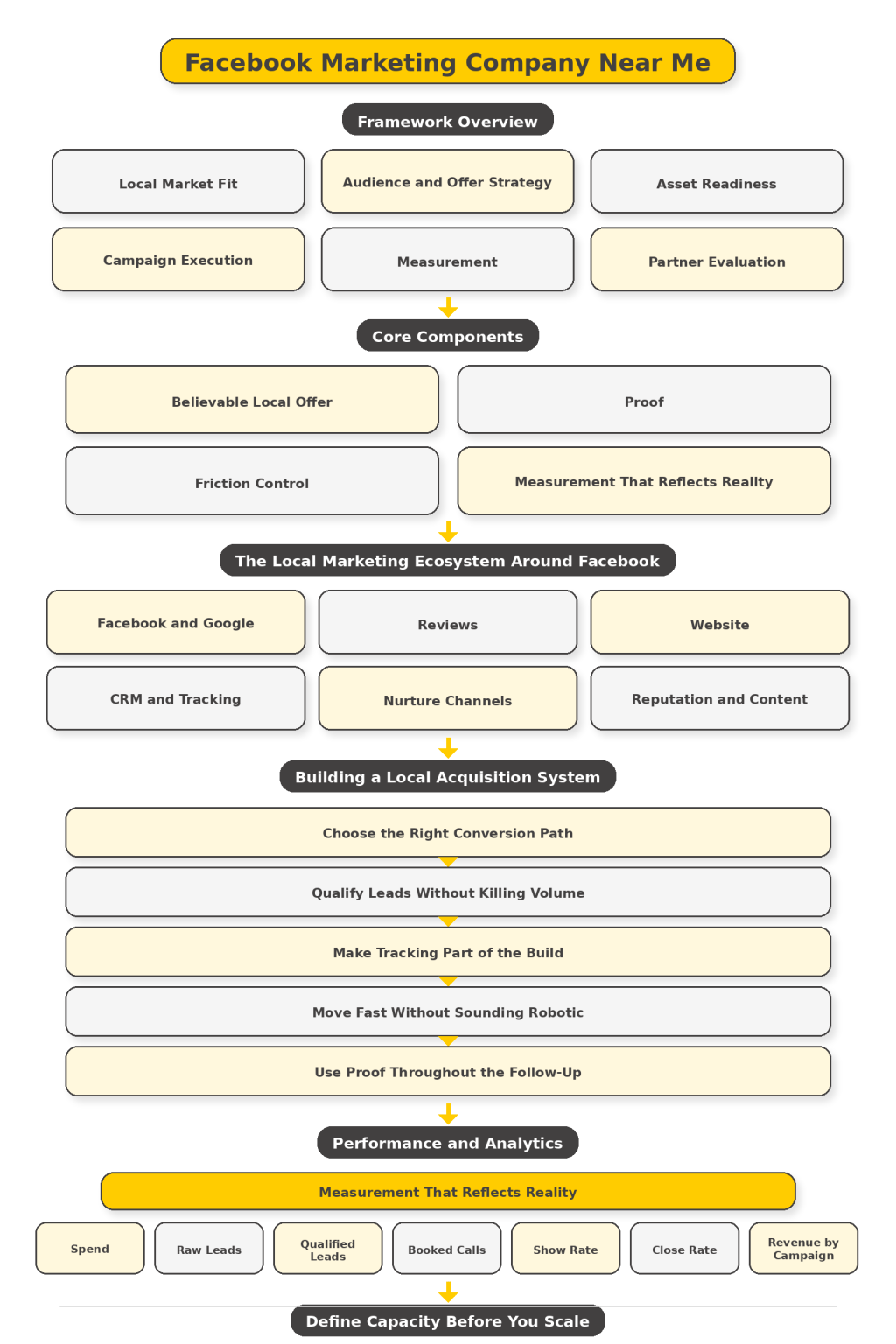 Facebook Marketing Company Near Me Overview