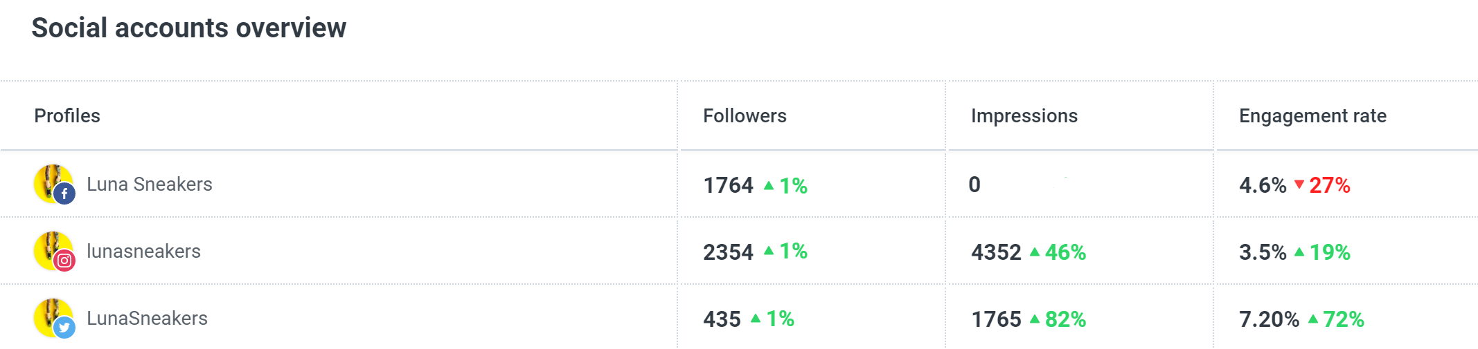 Buffer analytics overview showing followers, impressions, and engagement rate across social accounts