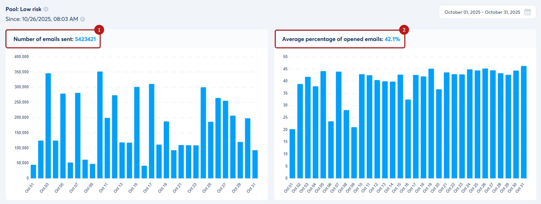 Systeme.io email performance dashboard screenshot from the official help center