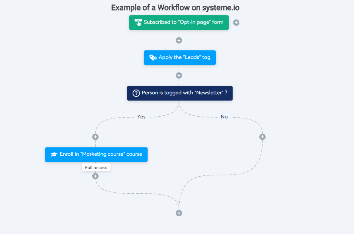 Systeme.io workflow example showing automation steps and conditional logic