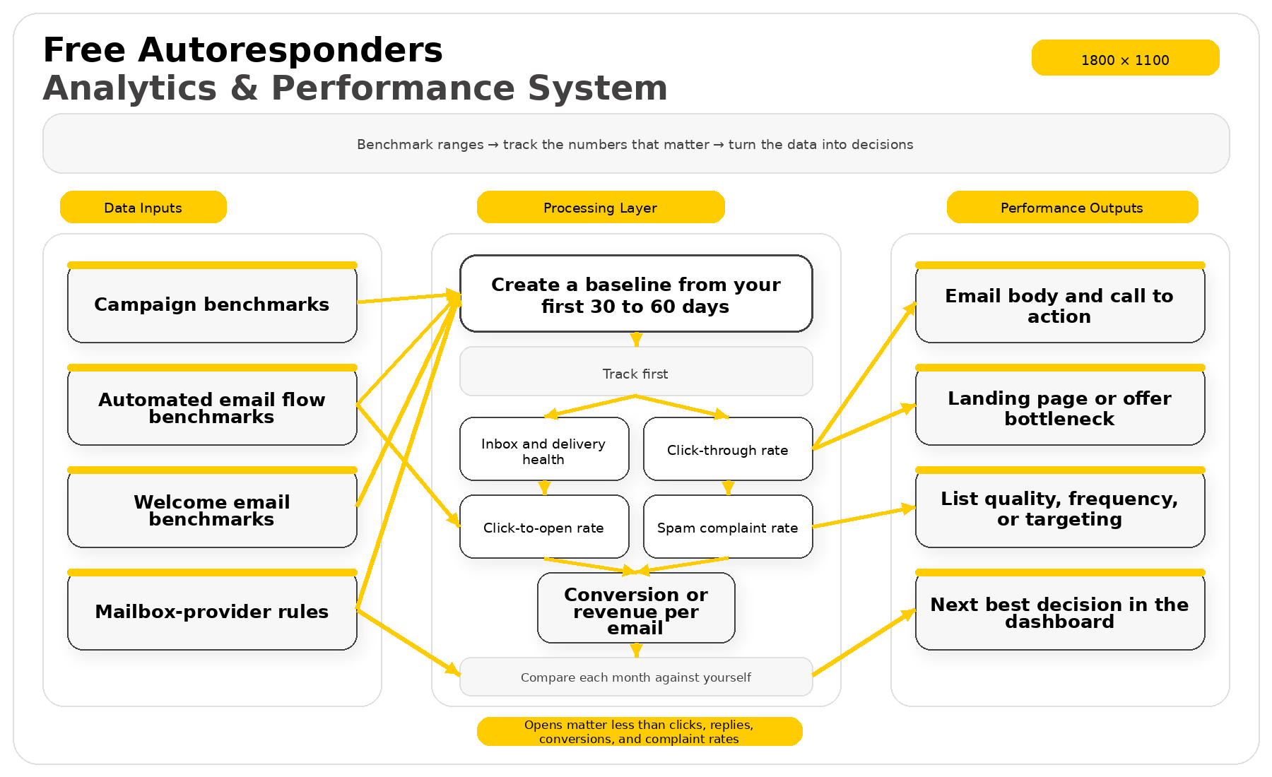 free autoresponders implementation