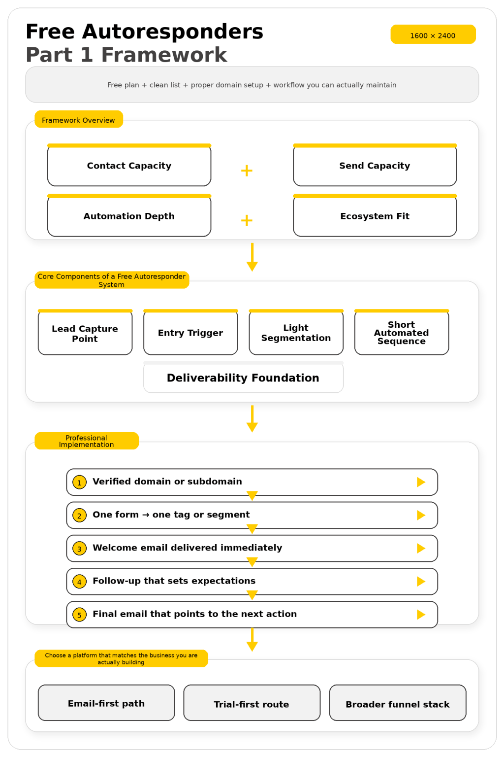 Free Autoresponders Overview