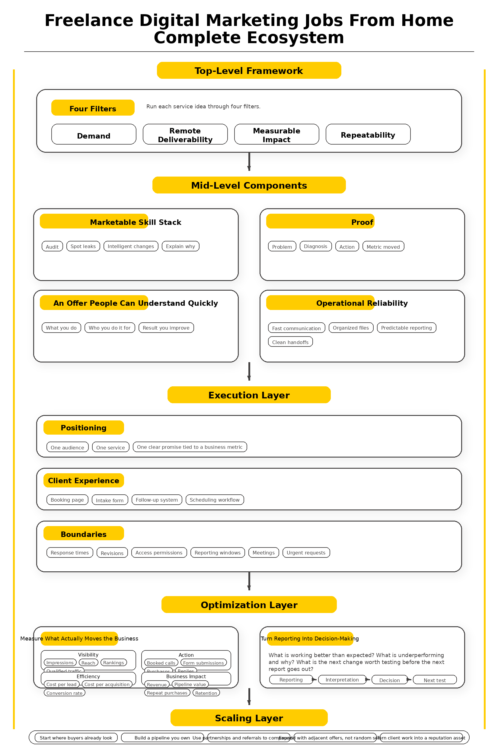 freelance digital marketing jobs from home ecosystem framework