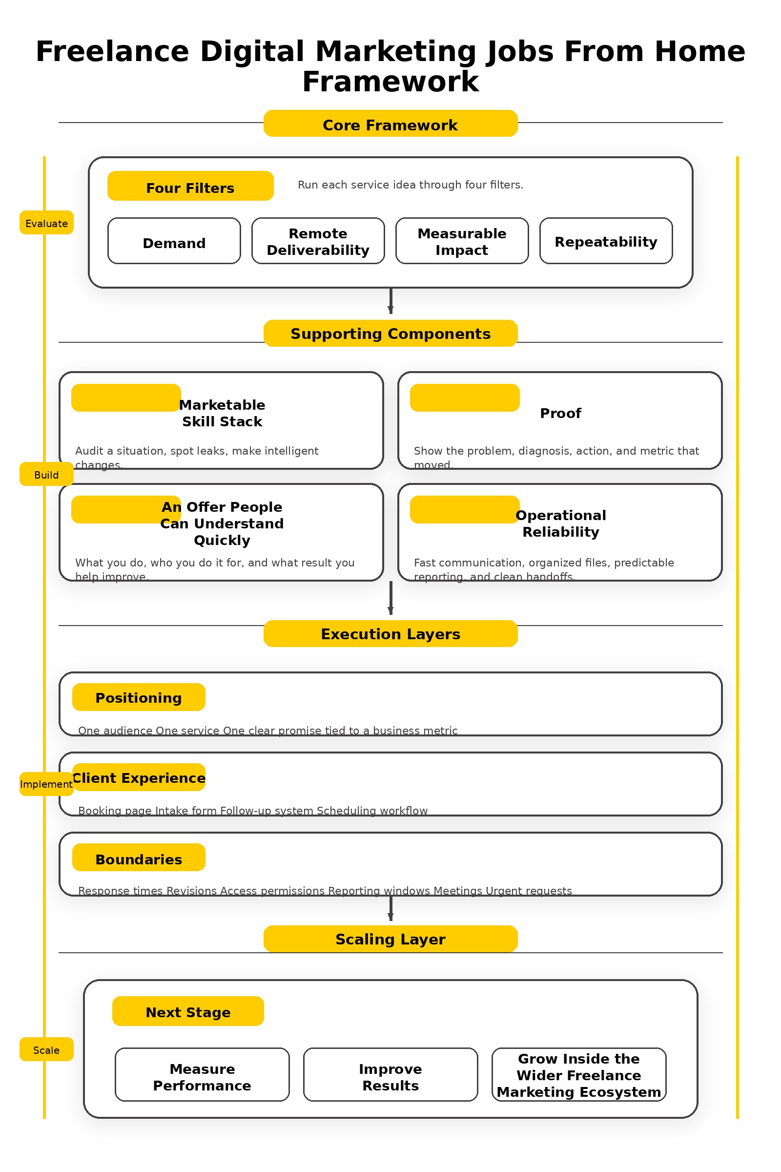 freelance digital marketing jobs from home framework