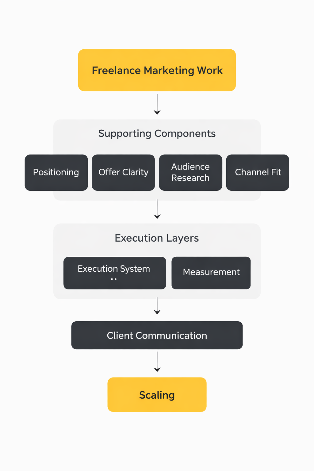 freelance marketing work framework