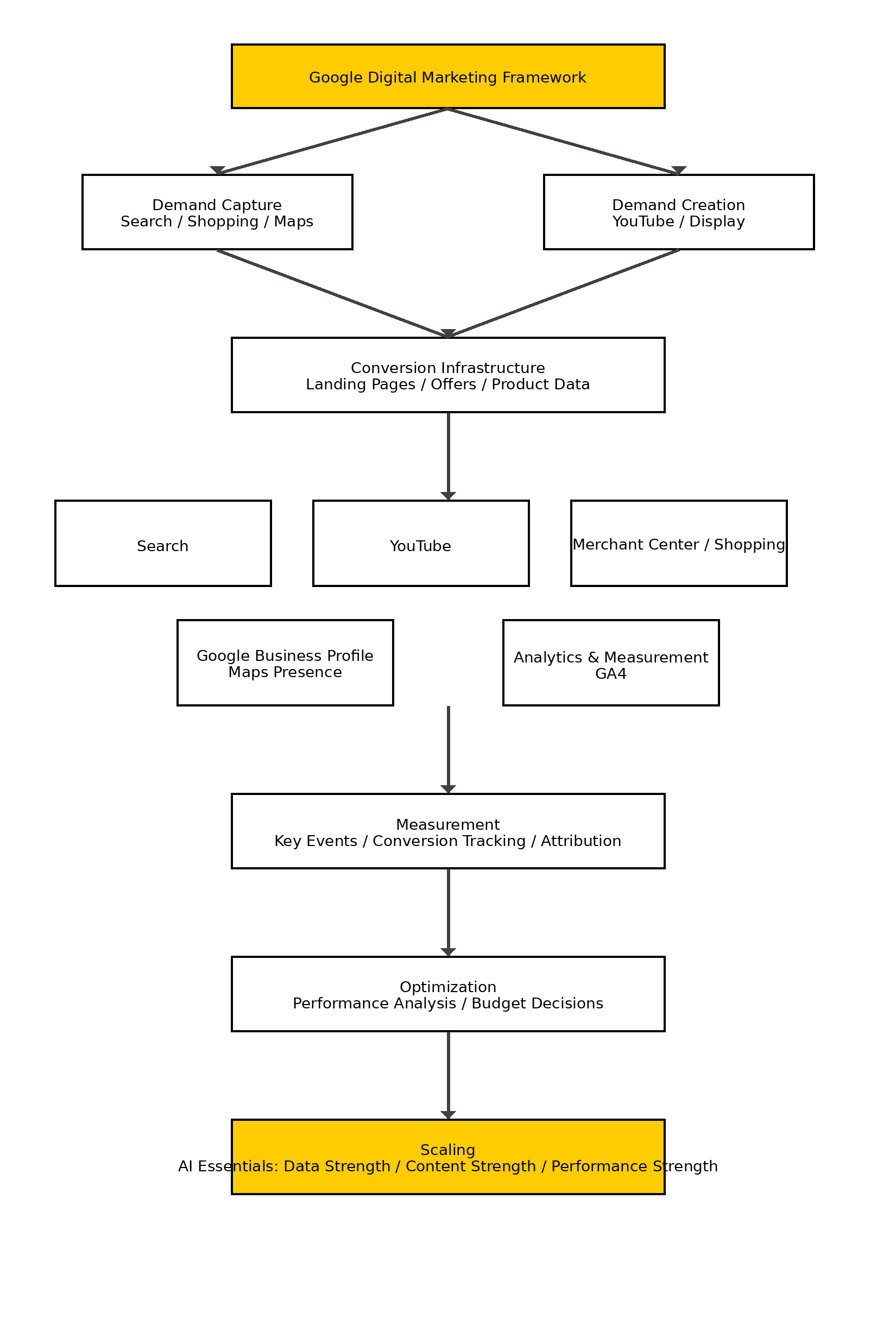 google digital marketing analytics dashboard