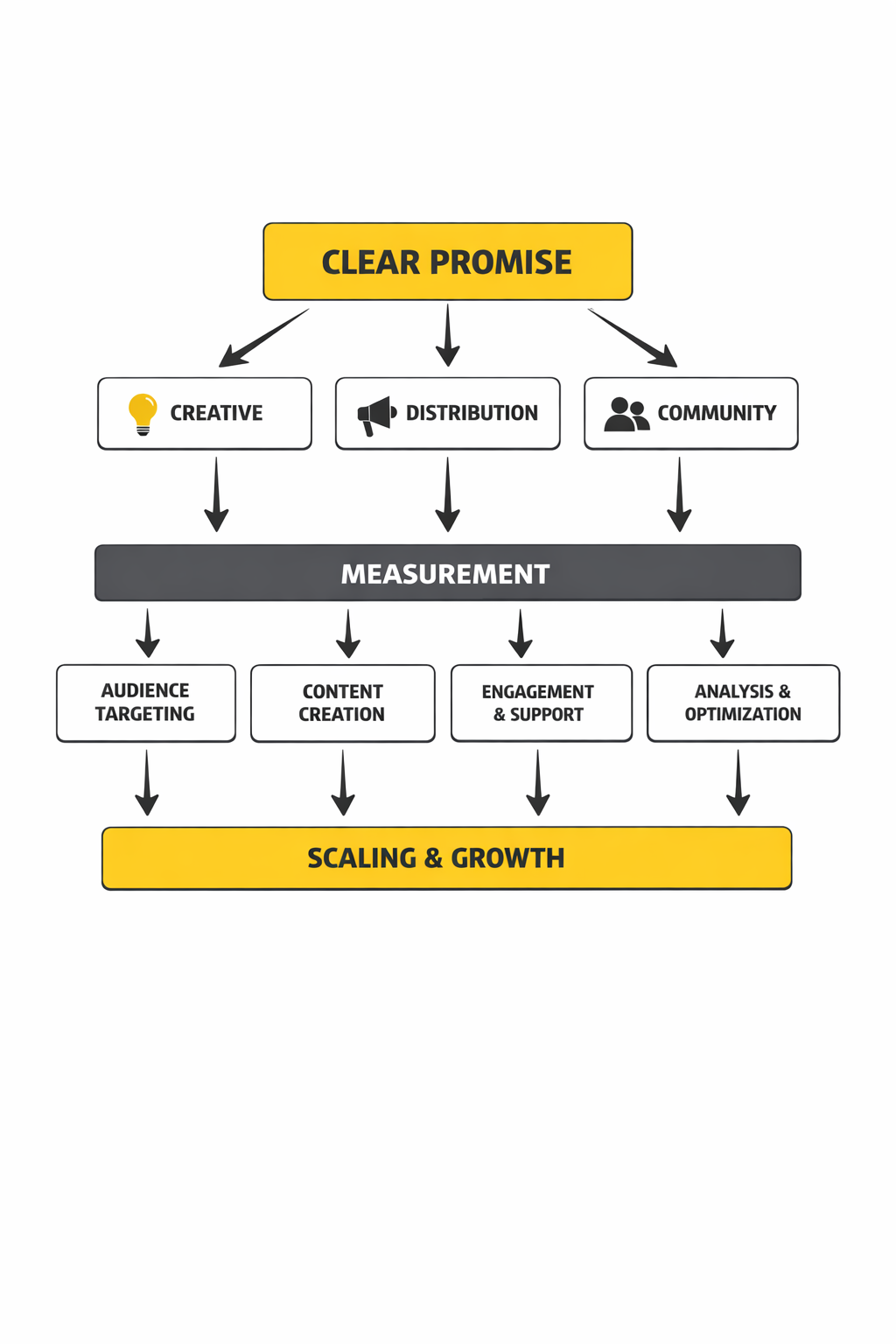 great social media campaigns framework