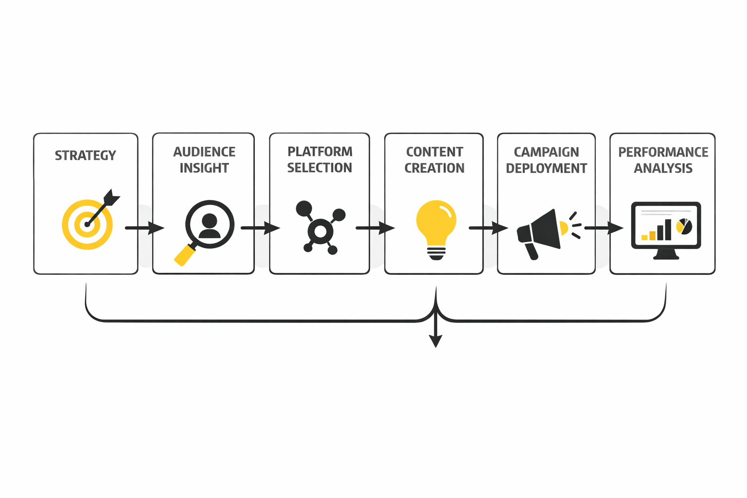 great social media campaigns implementation