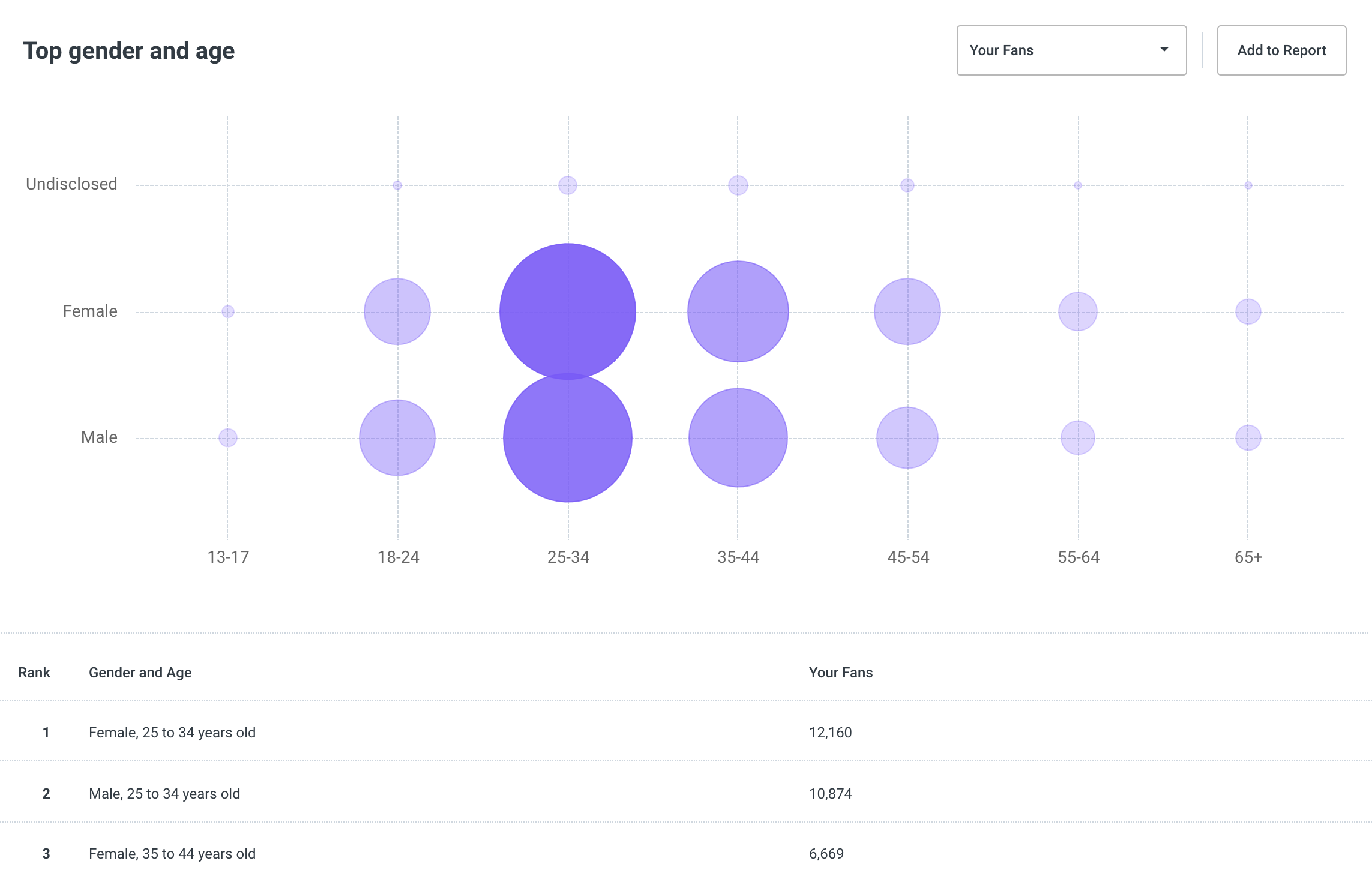 Buffer audience analytics chart showing gender and age breakdown