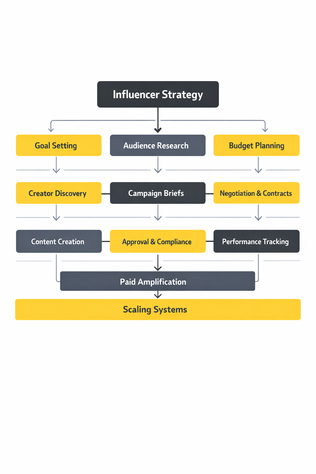 influencer marketing agency framework