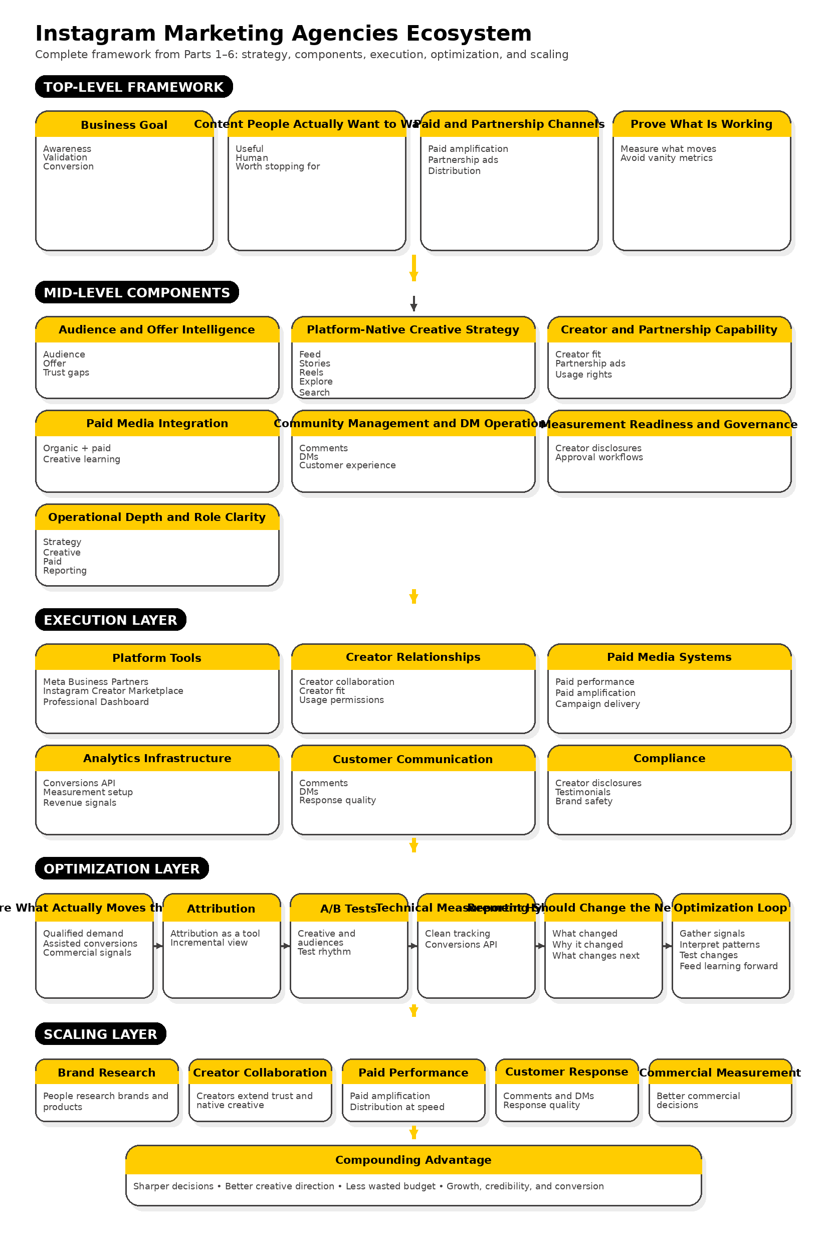 instagram marketing agencies framework