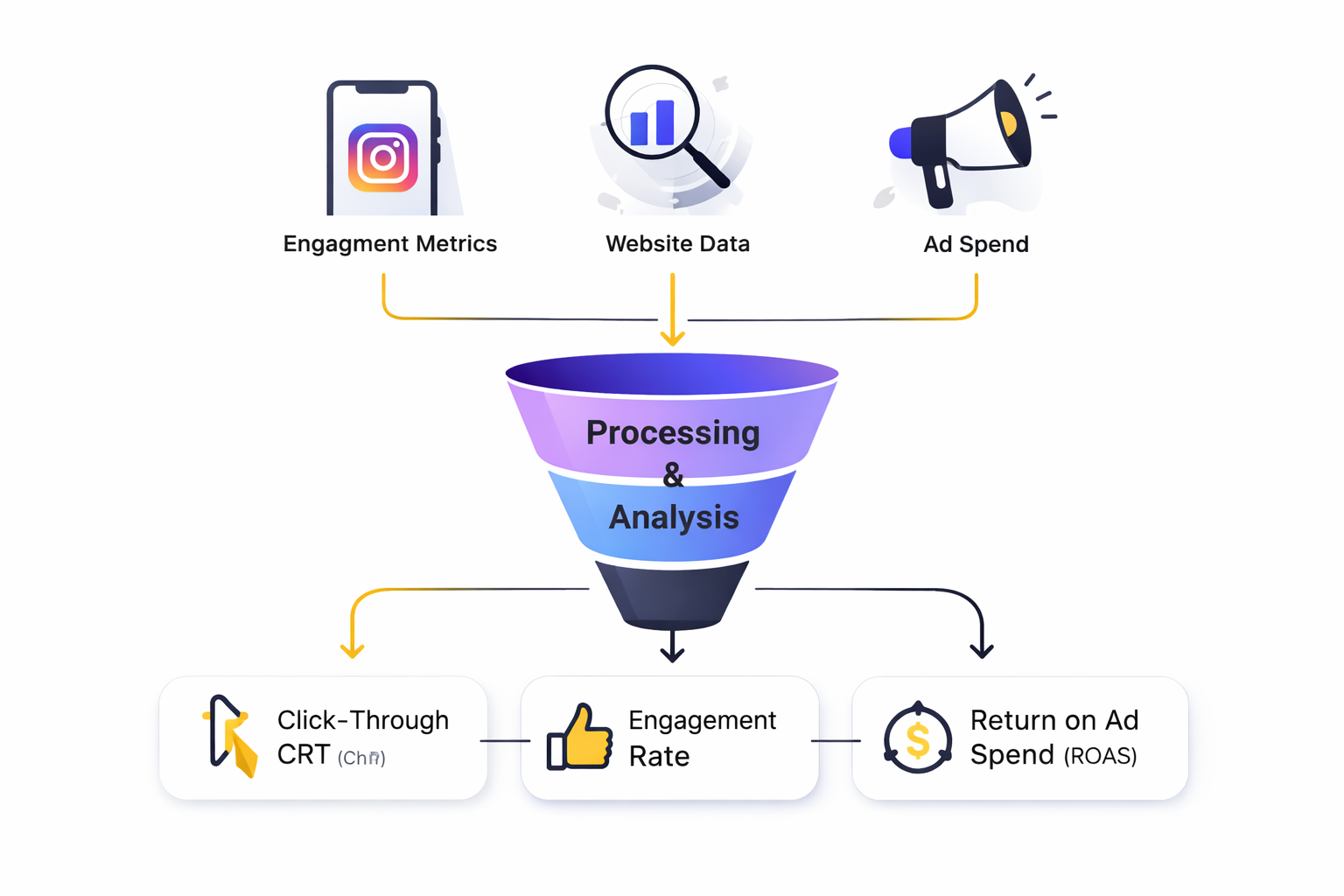 instagram marketing ecosystem framework