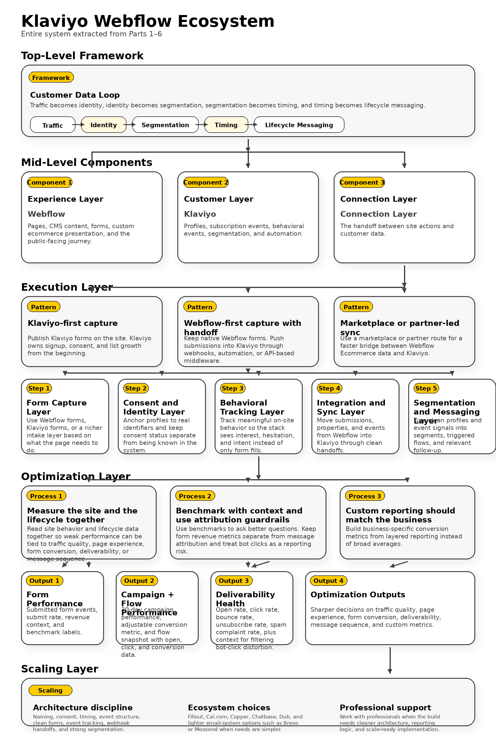 klaviyo webflow analytics dashboard