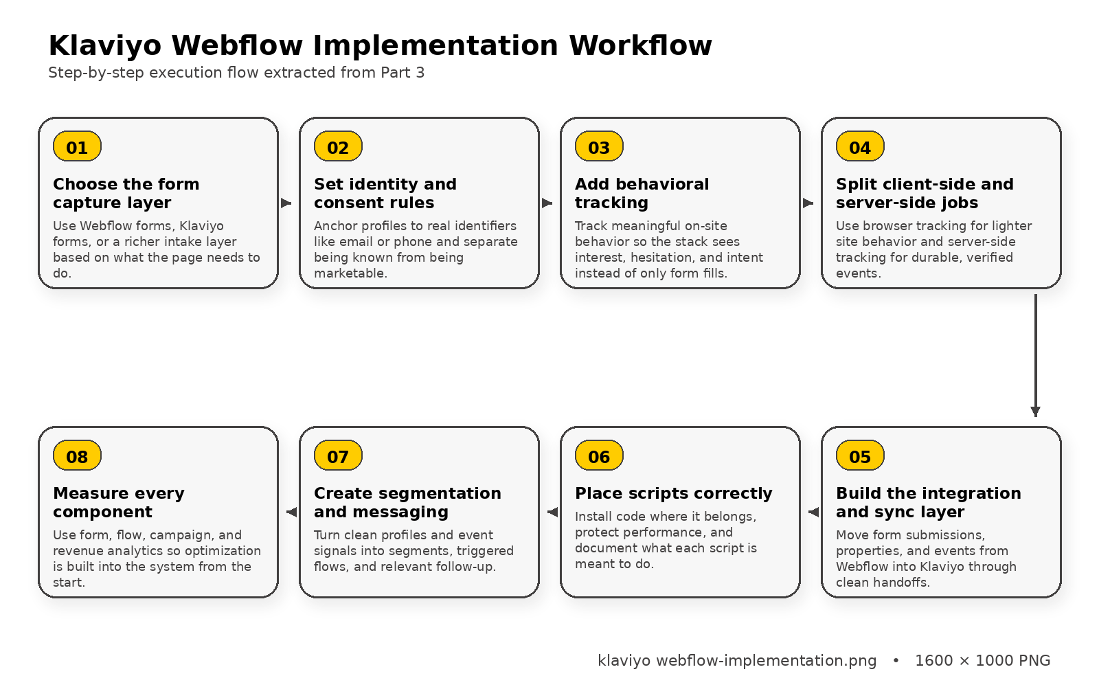 klaviyo webflow framework