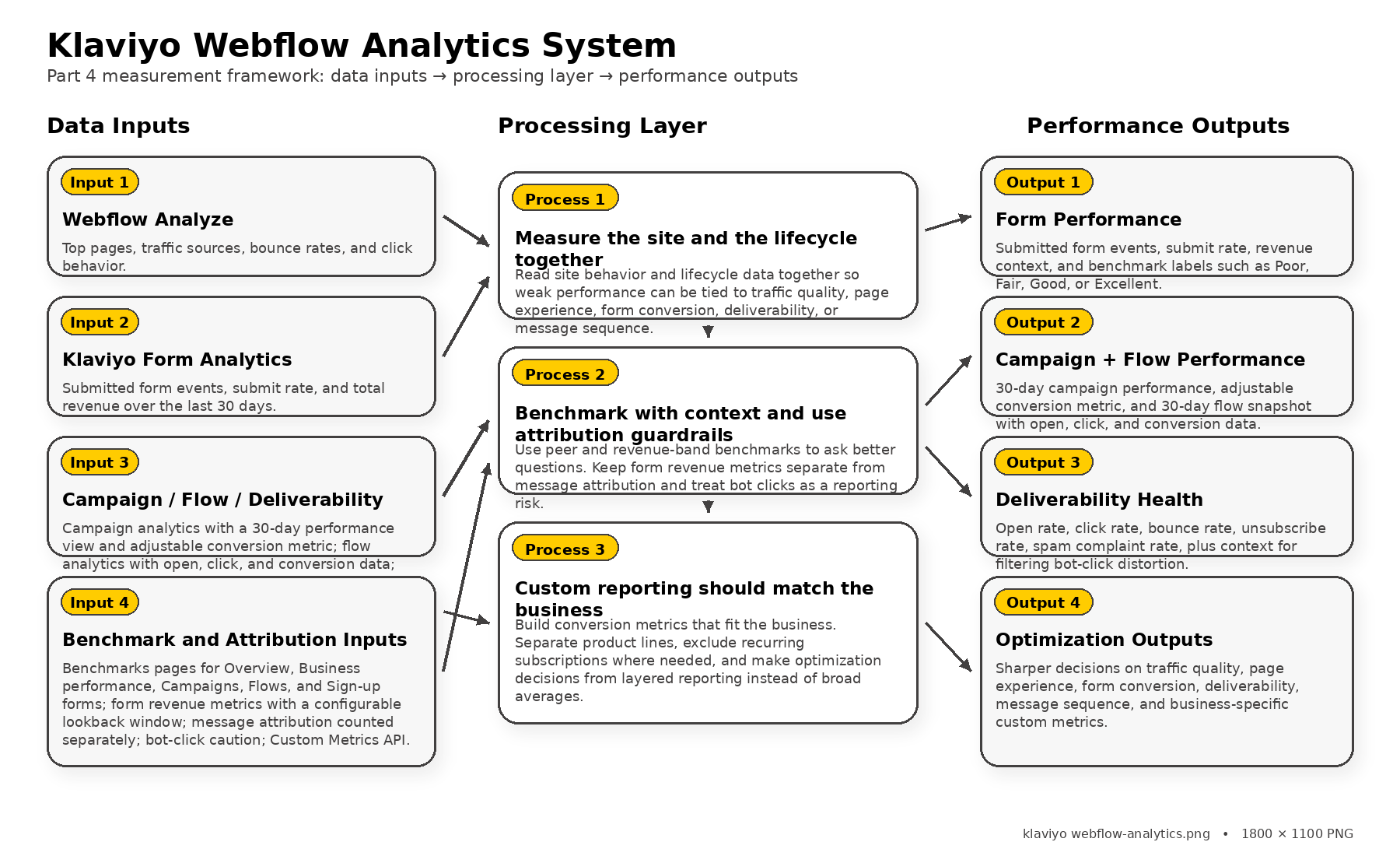 klaviyo webflow implementation