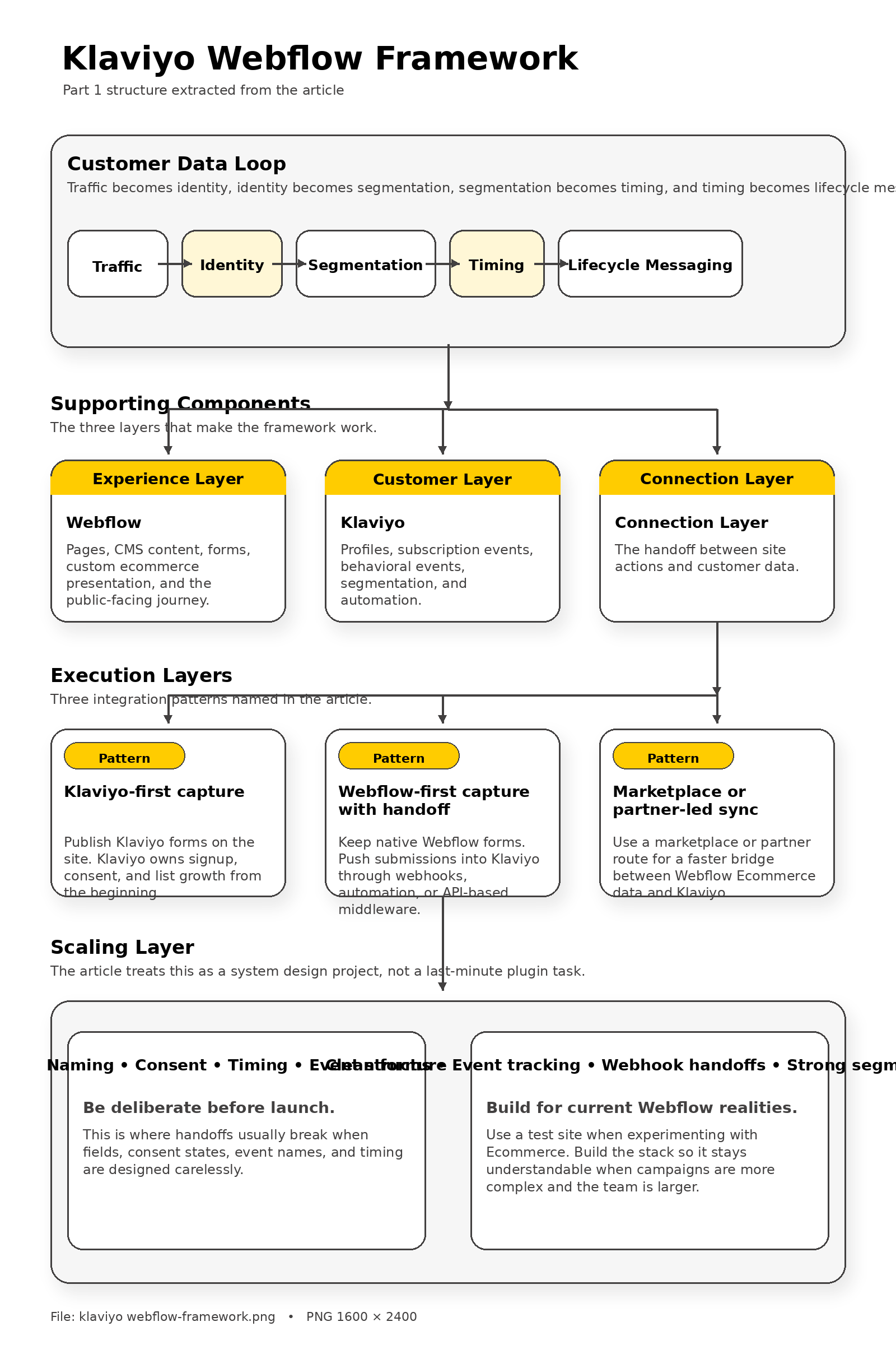 klaviyo webflow overview