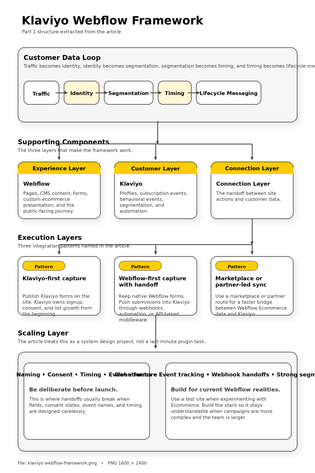 Klaviyo Webflow Overview