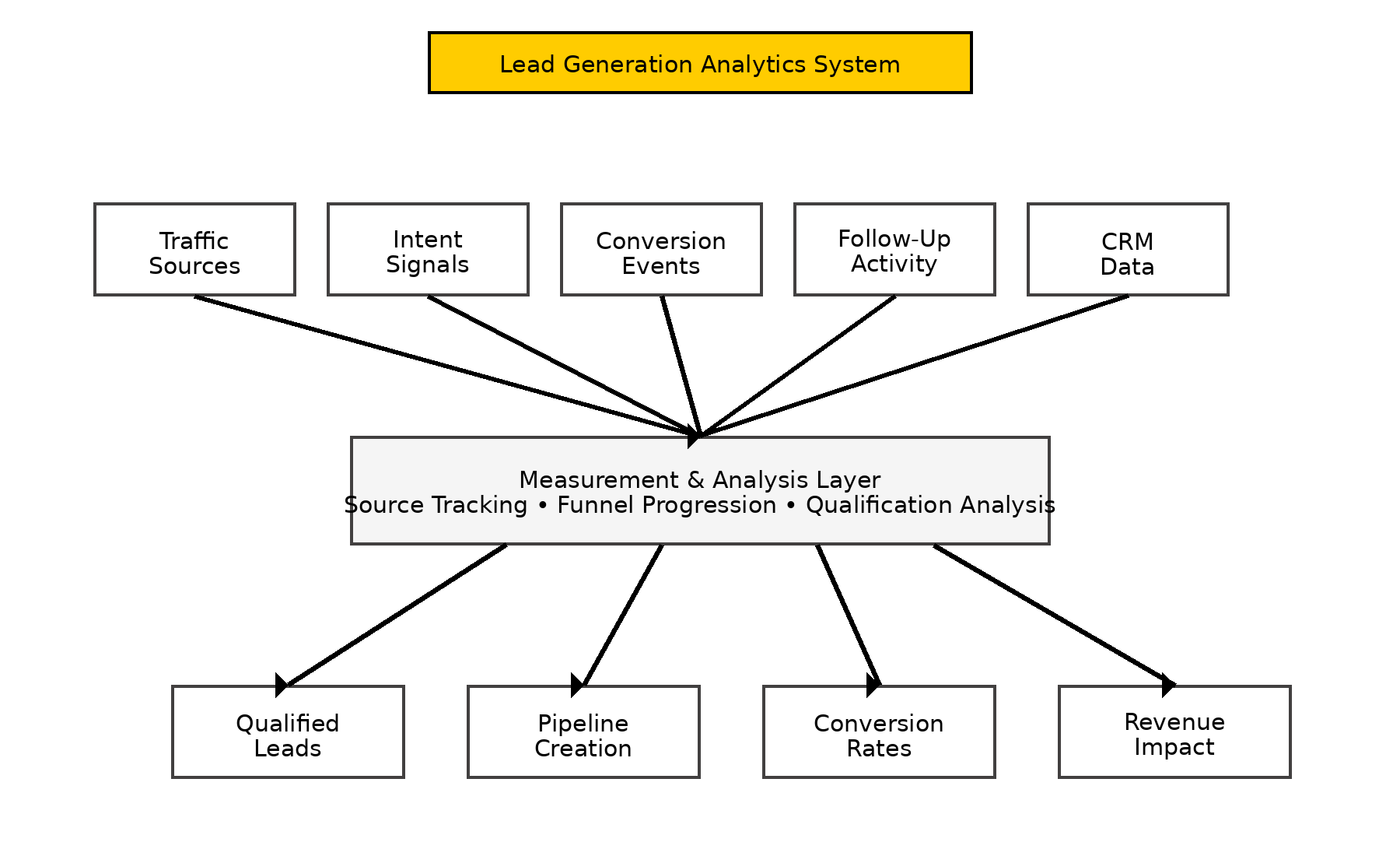 lead generation framework