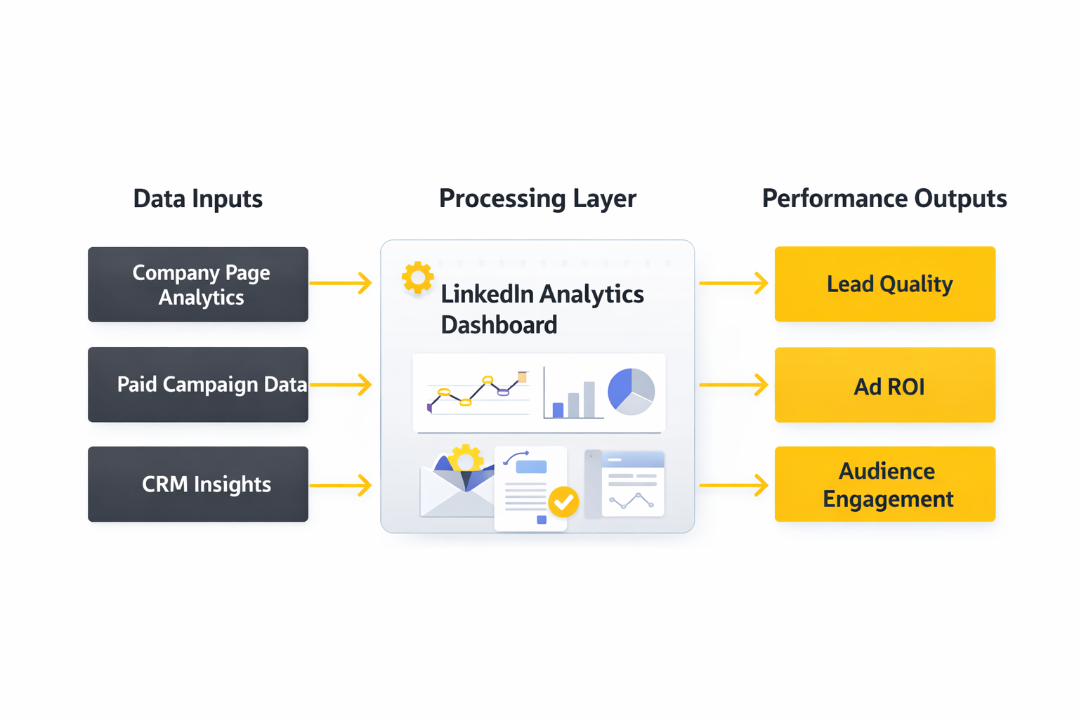 linkedin marketing analytics dashboard