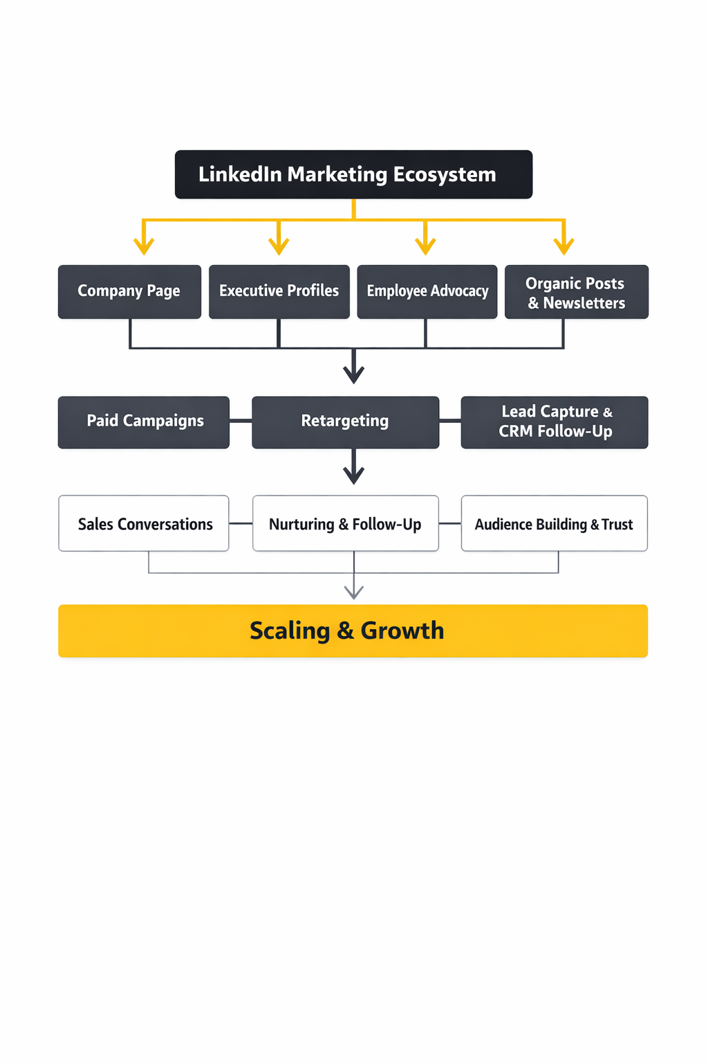 linkedin marketing framework