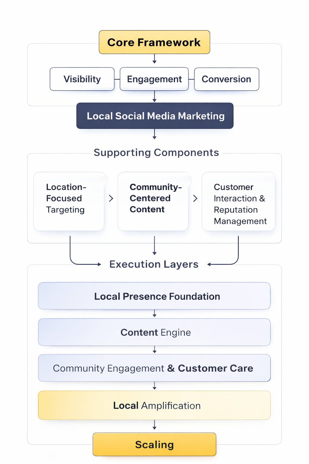 local social media marketing framework