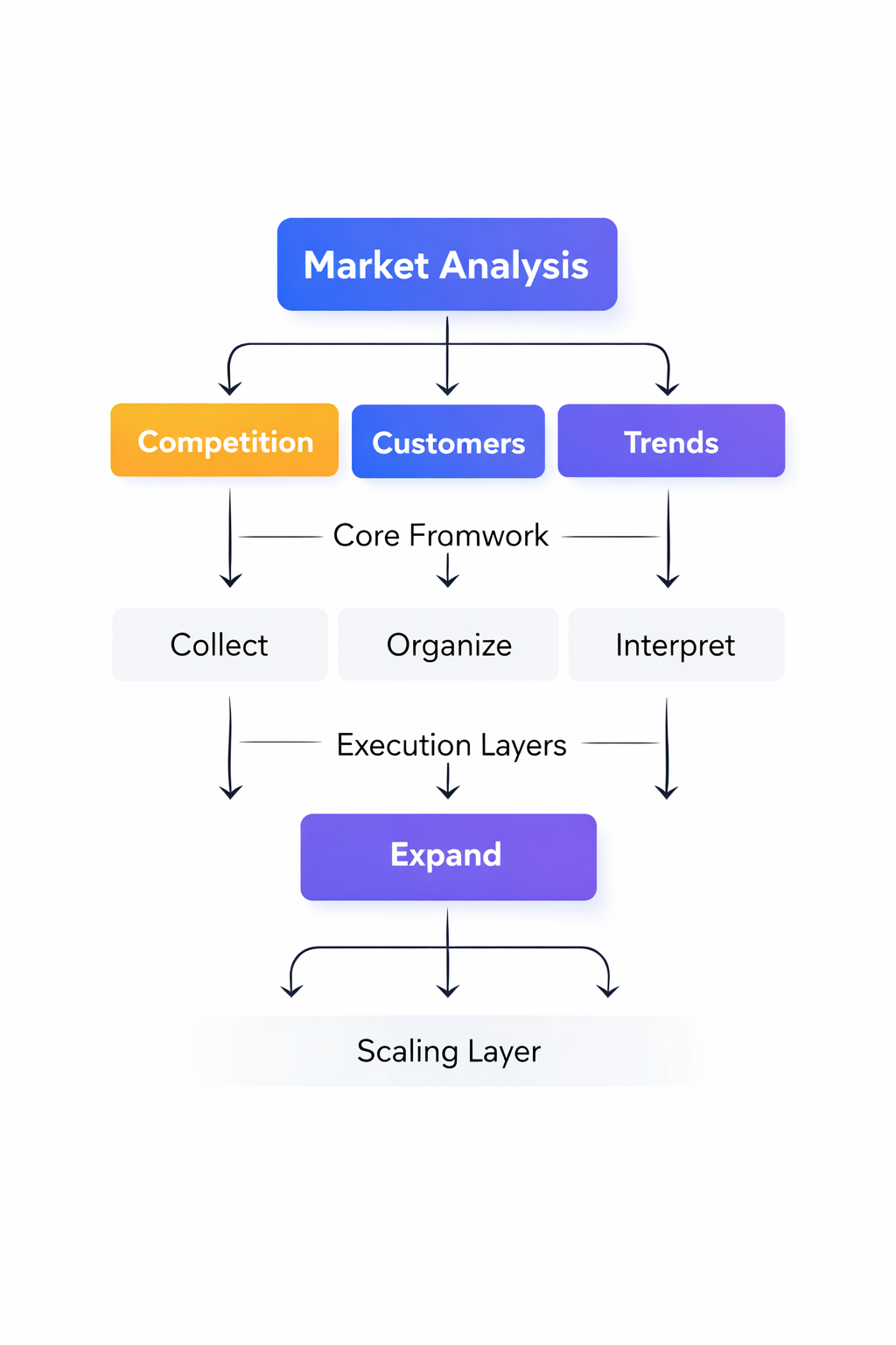 market analysis framework