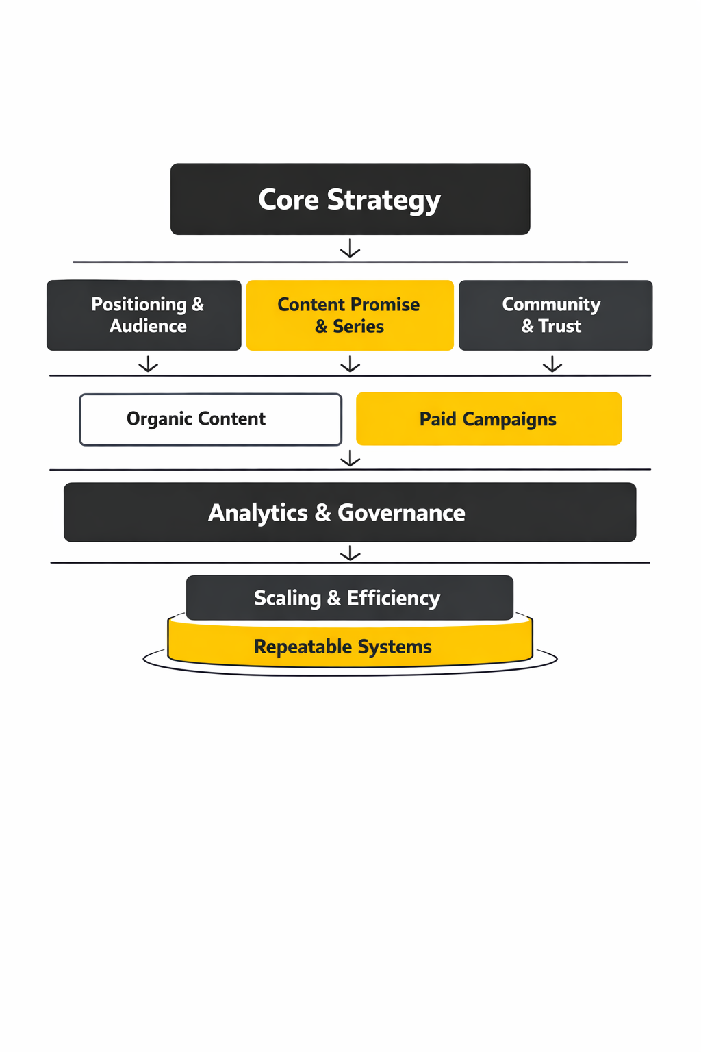 marketing via social media framework