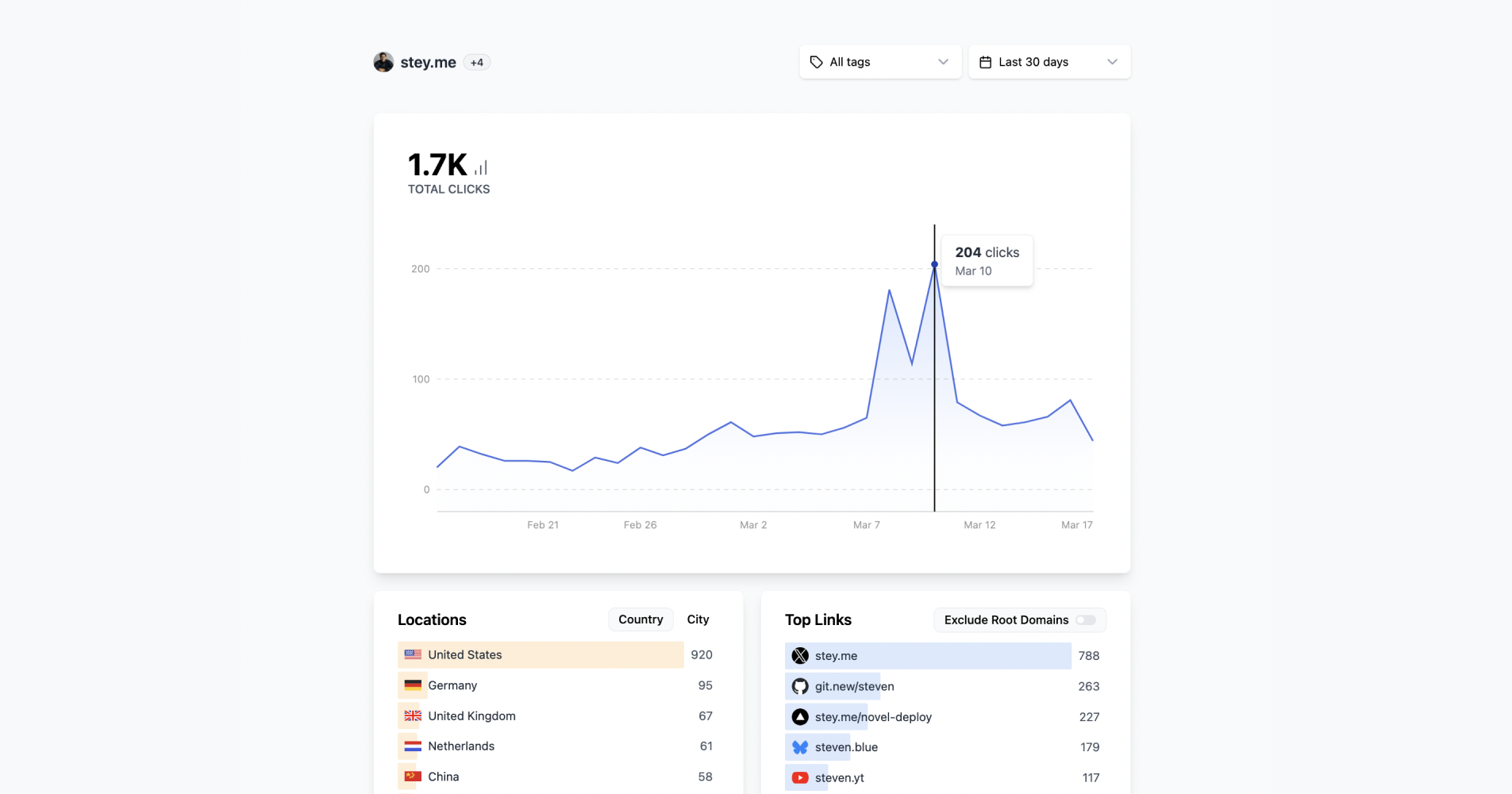 Dub analytics dashboard showing clicks over time and top links