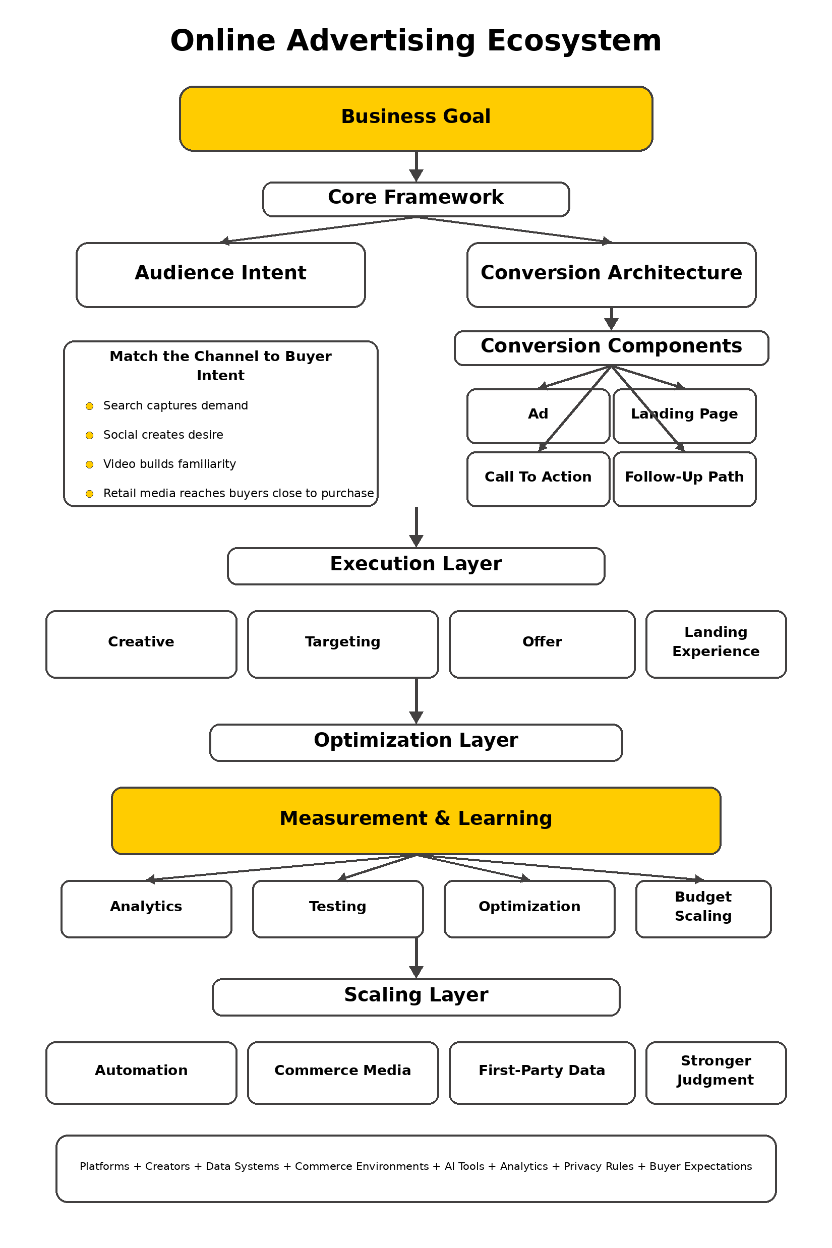 online advertising ecosystem framework