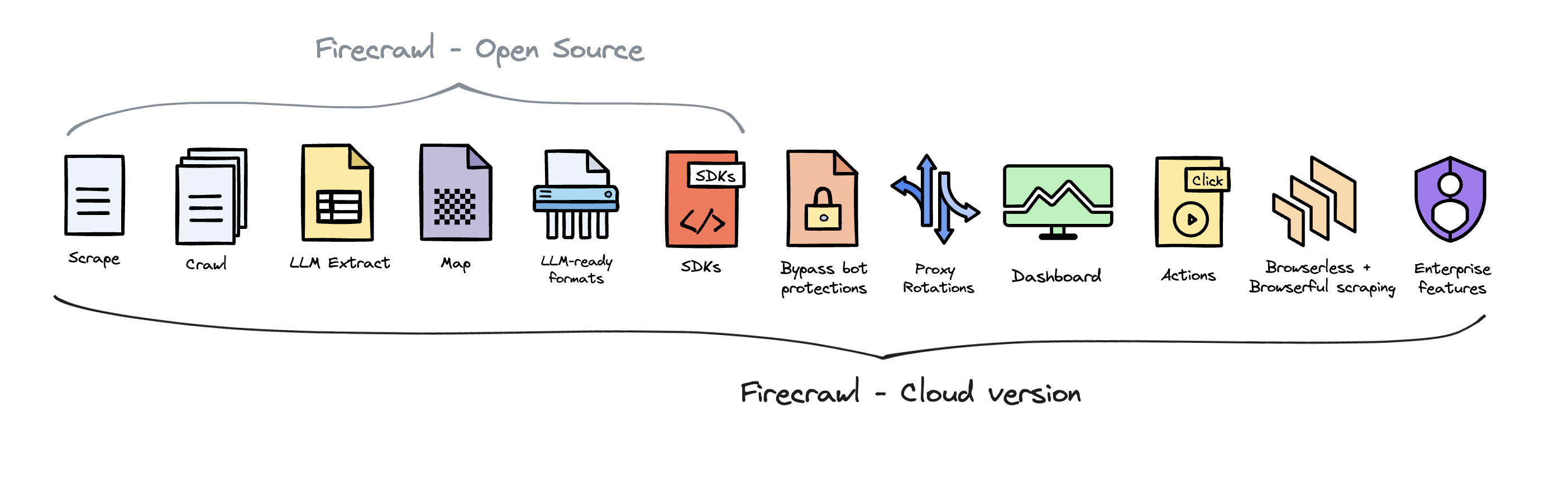 Diagram showing Firecrawl open source features and cloud-only features