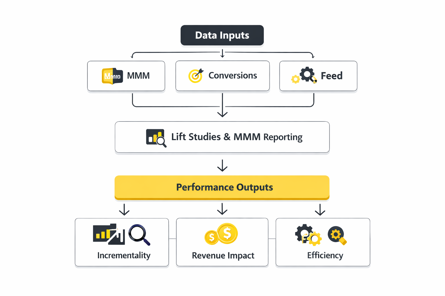paid social media agency analytics dashboard