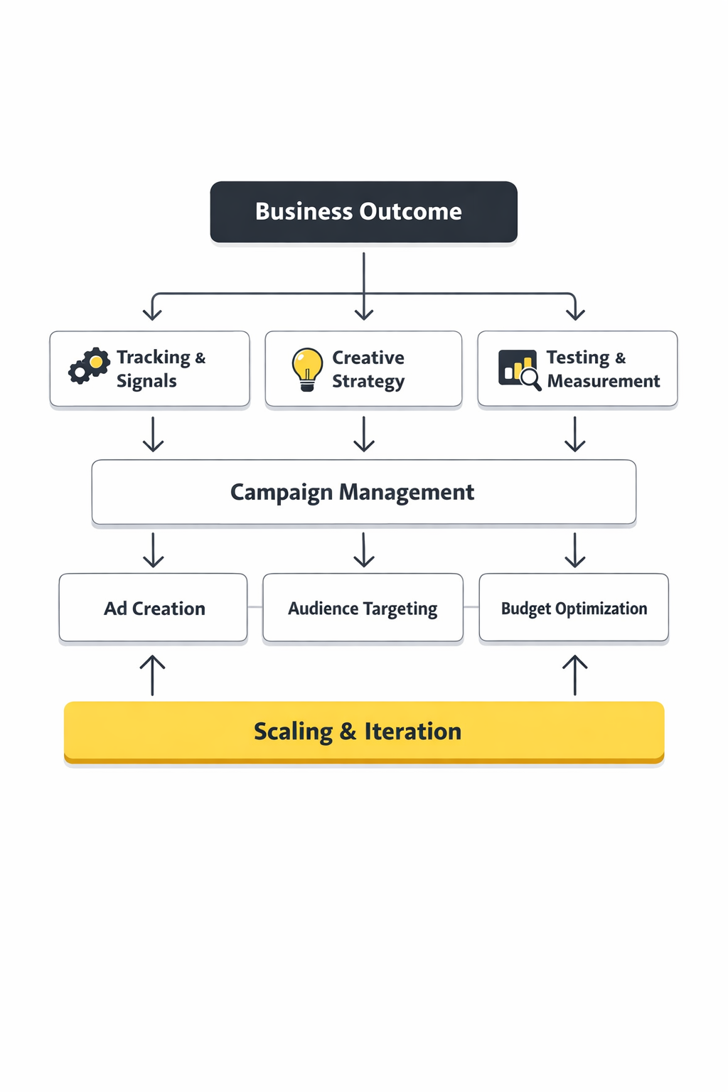 paid social media agency framework