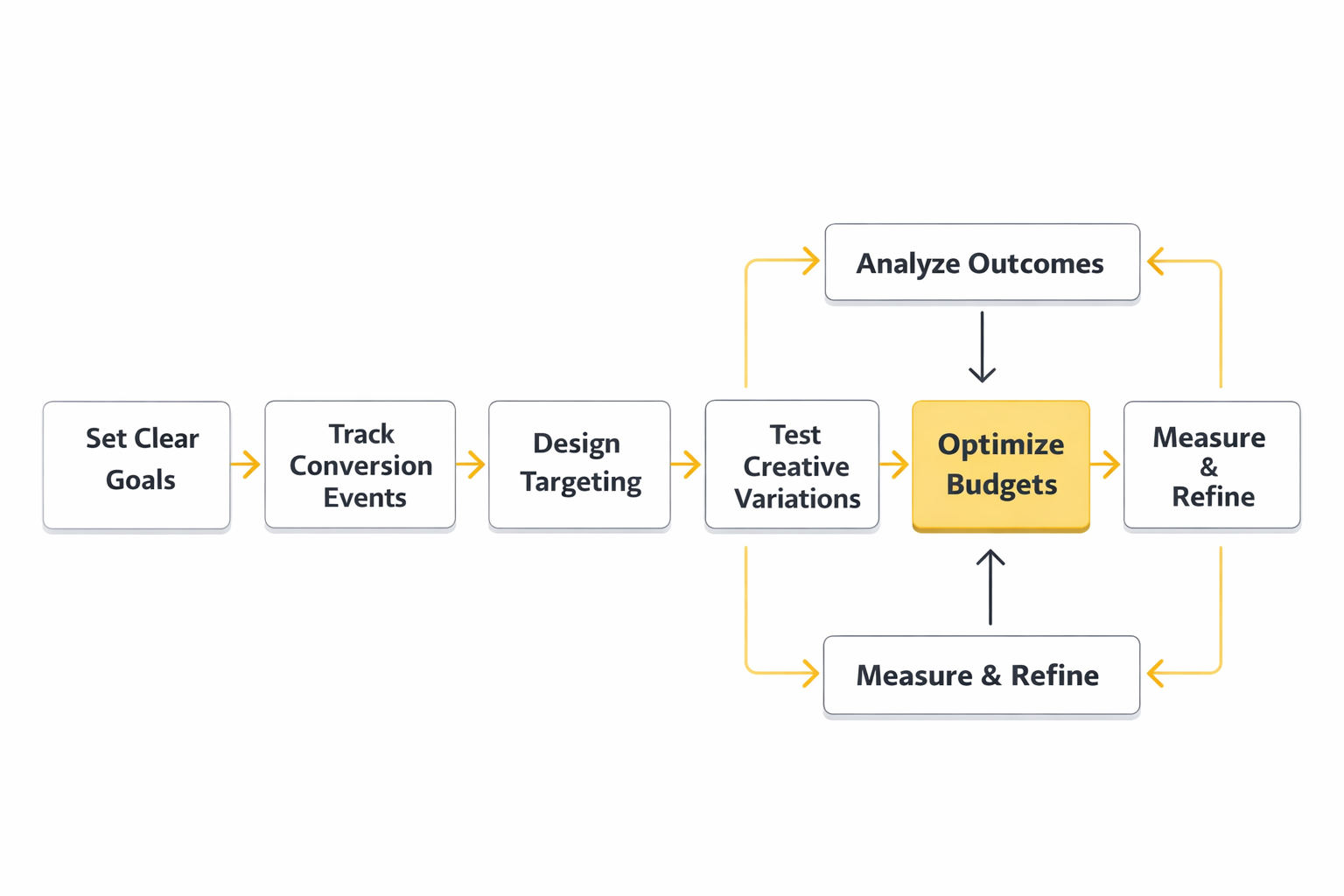 paid social media agency implementation