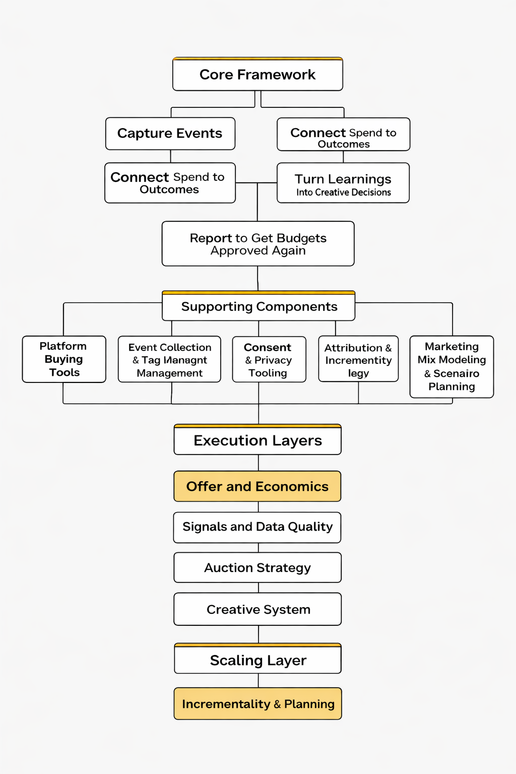 paid social media marketing framework