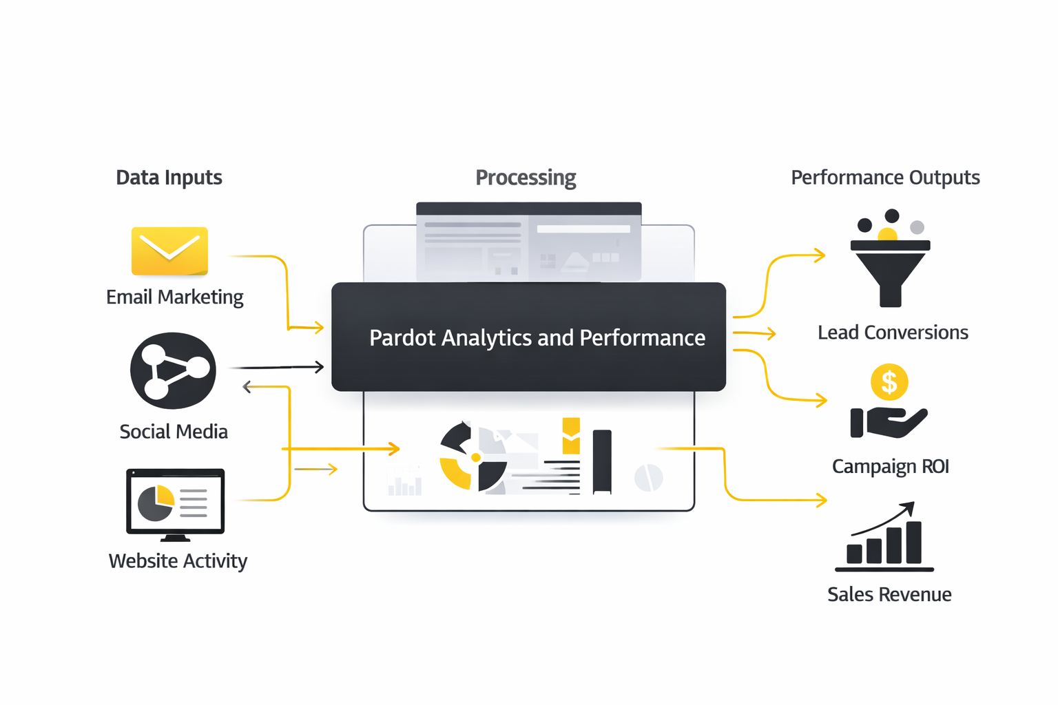 pardot salesforce analytics dashboard
