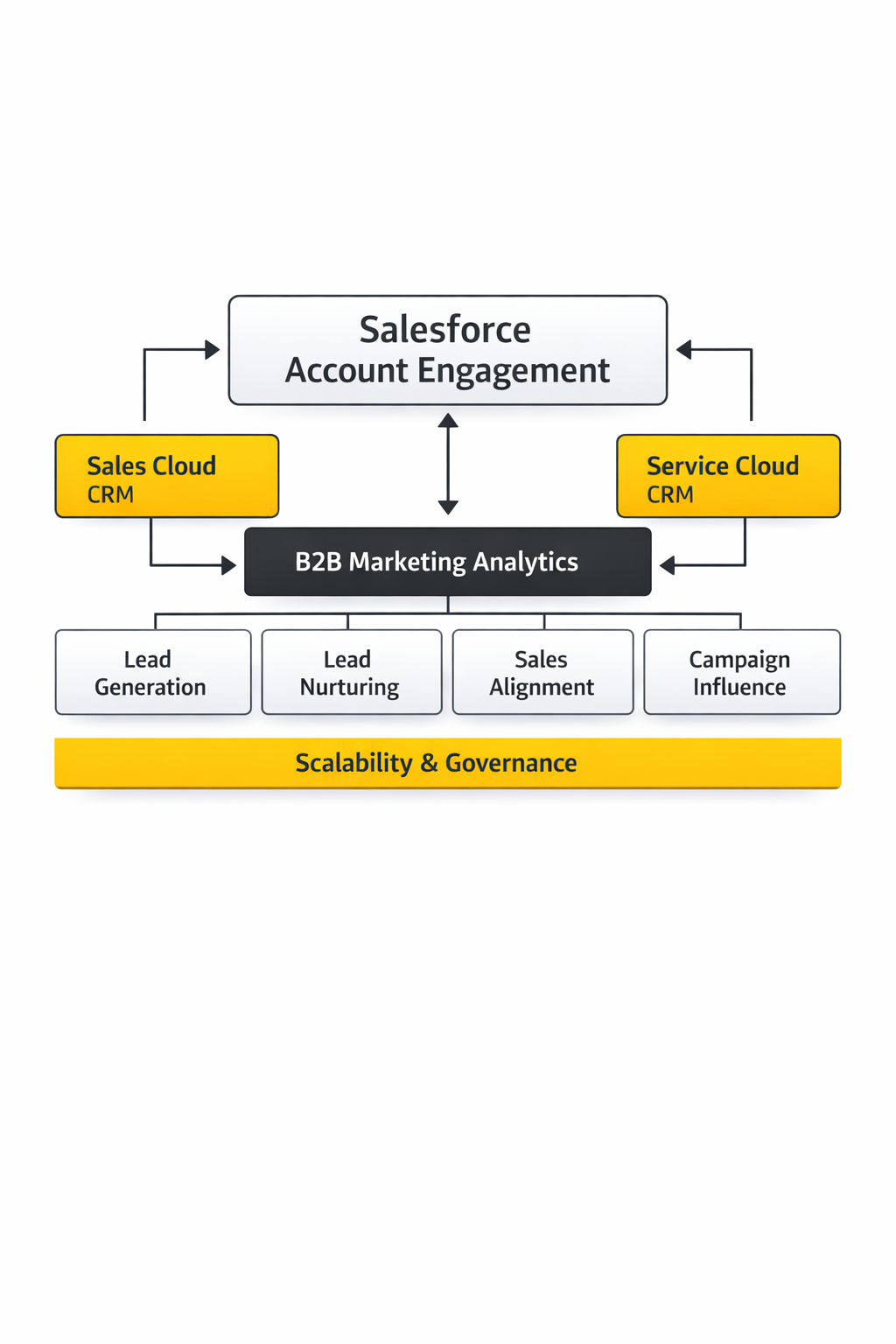 pardot salesforce framework