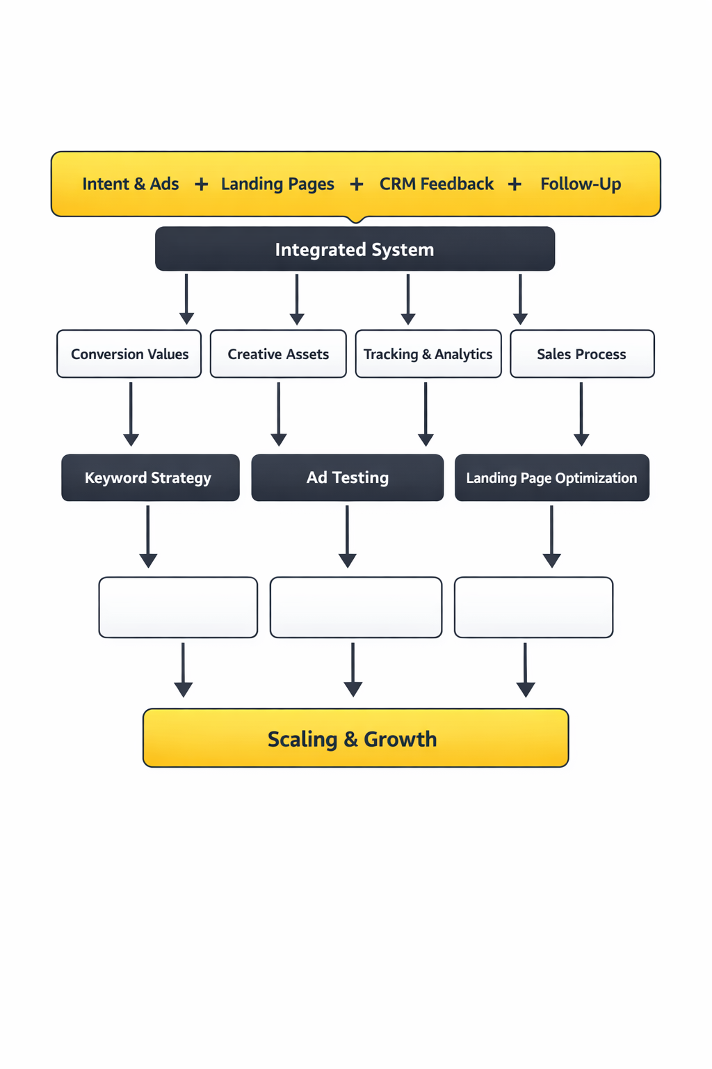 pay per click advertising ecosystem framework