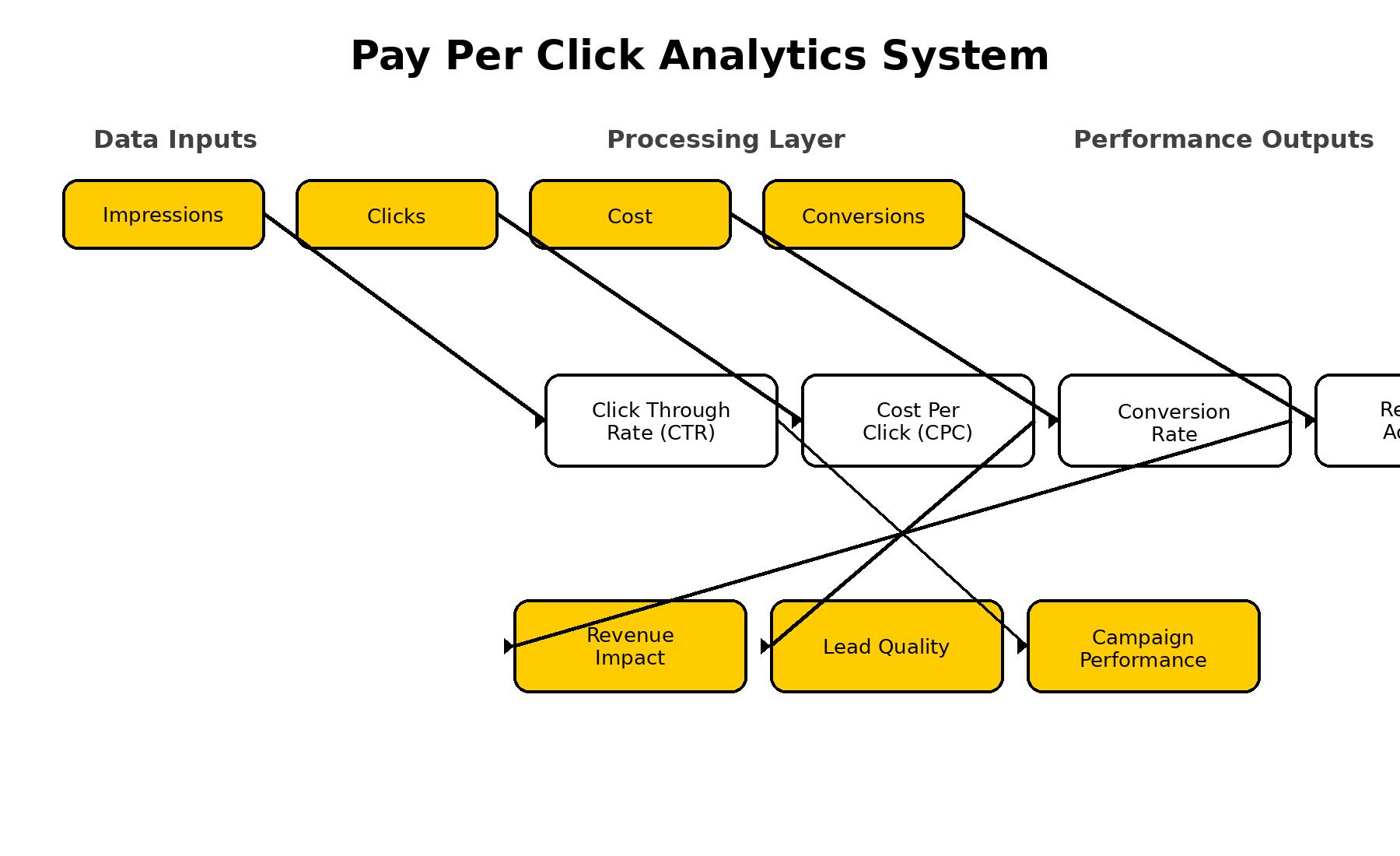 pay per click analytics dashboard