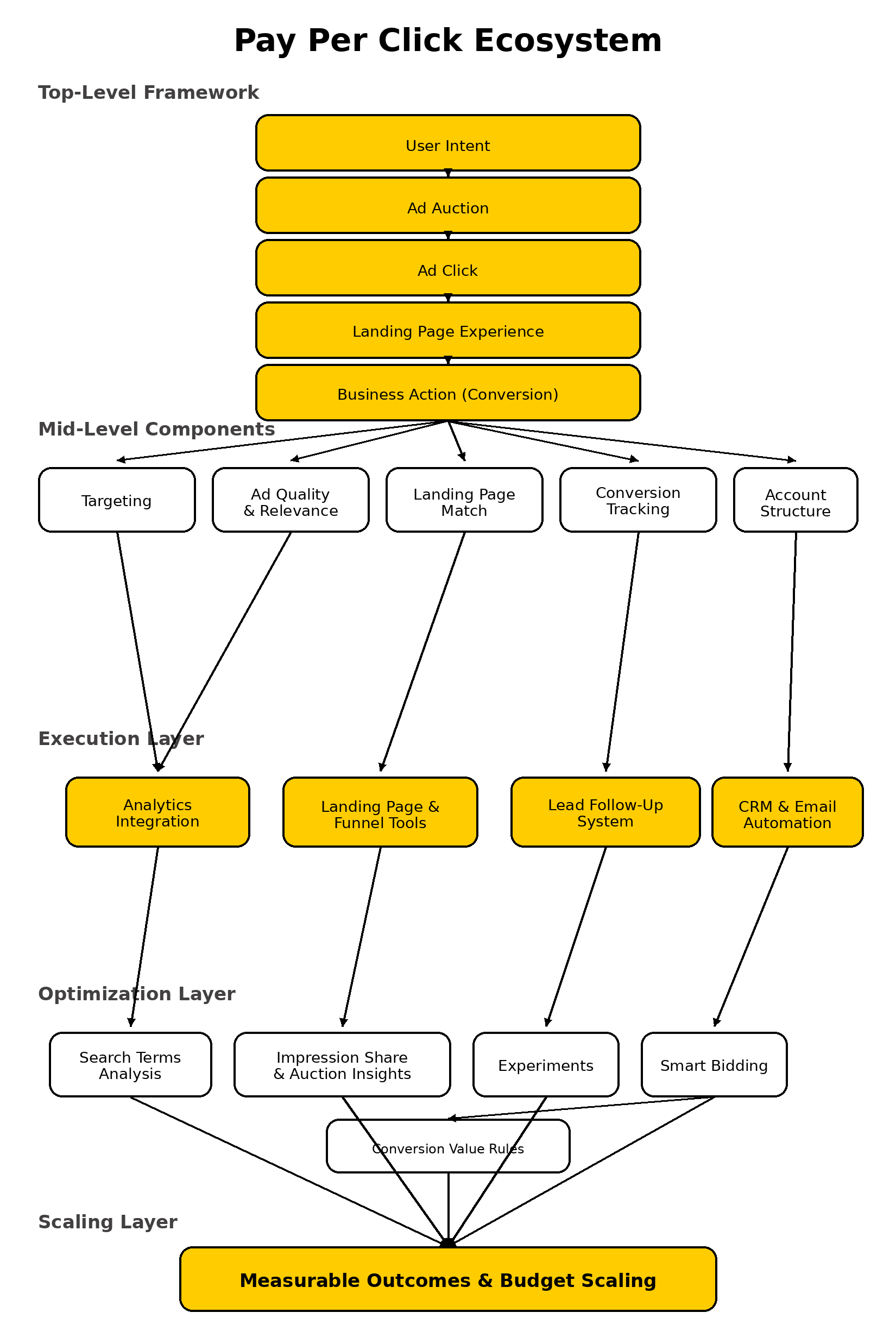 pay per click ecosystem framework