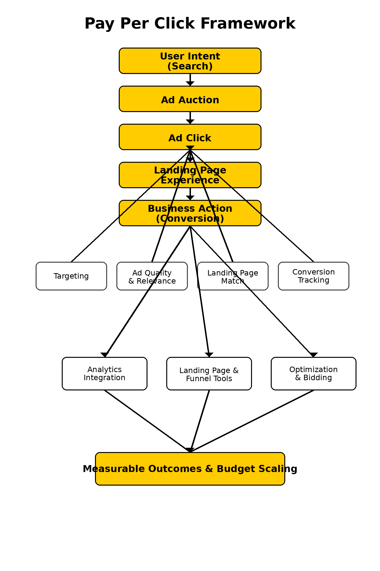 pay per click framework